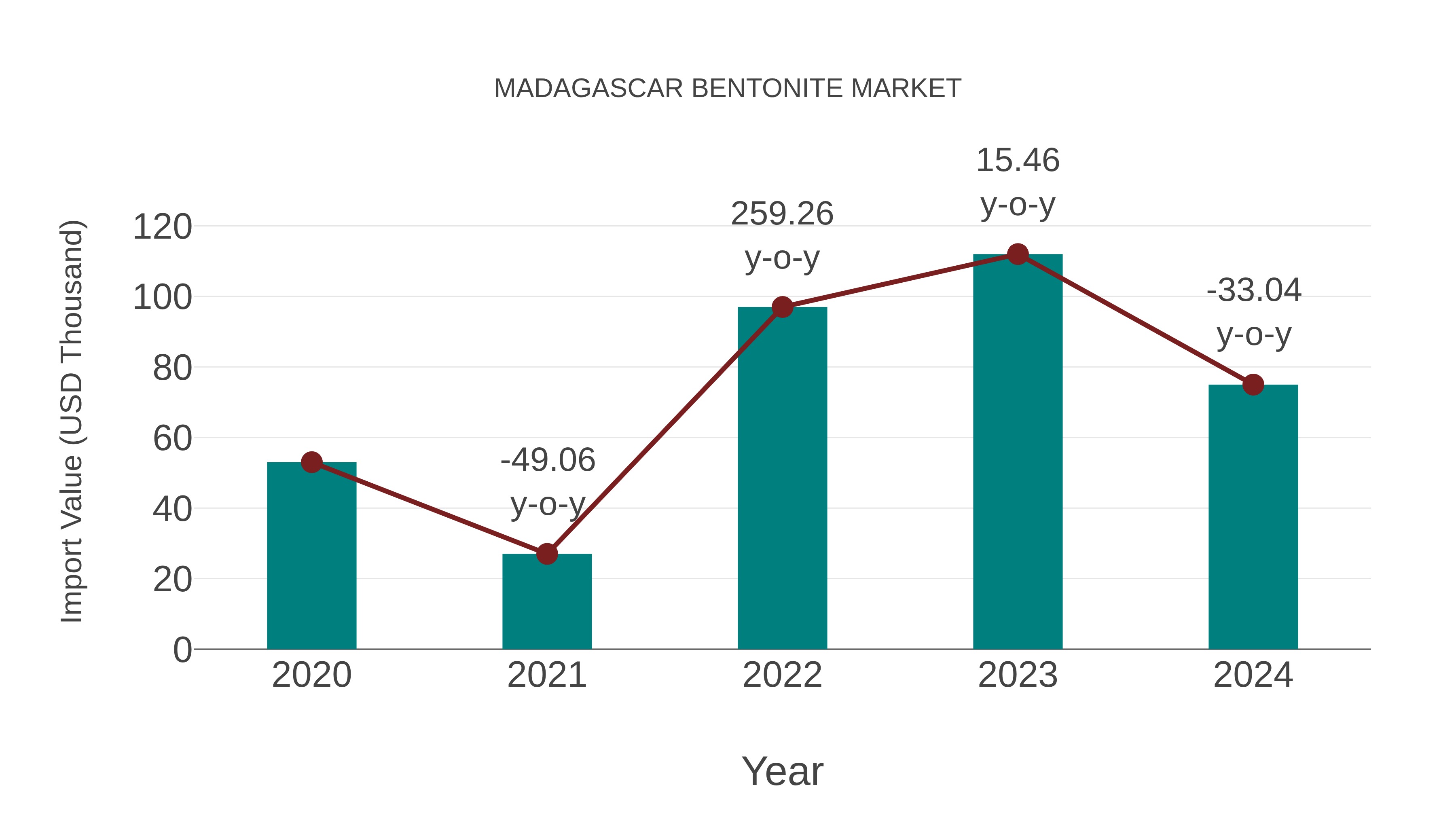  Madagascar Bentonite Market: Import Trend Analysis