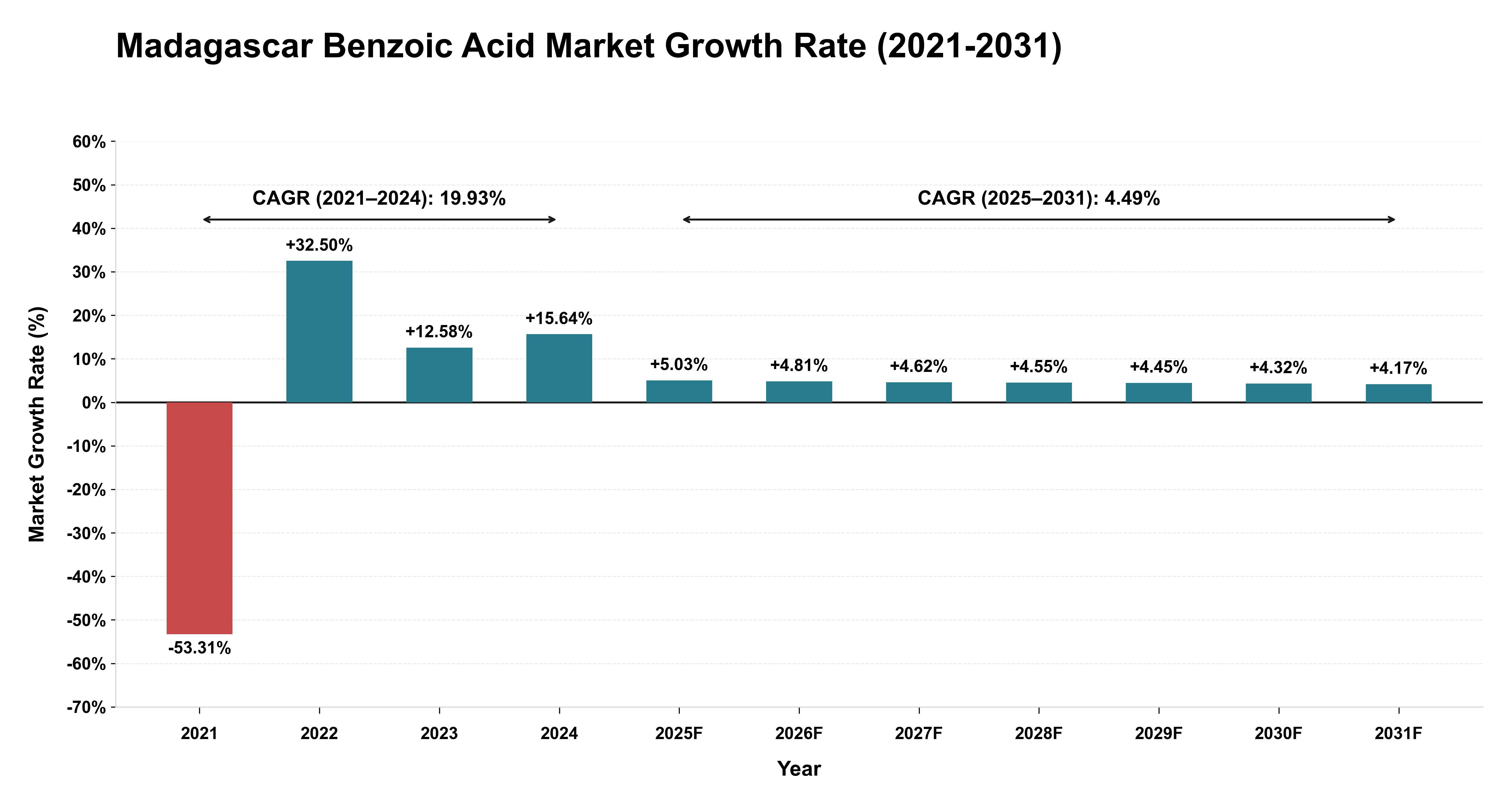Madagascar Benzoic Acid Market Growth Rate Analysis (2021-2031)