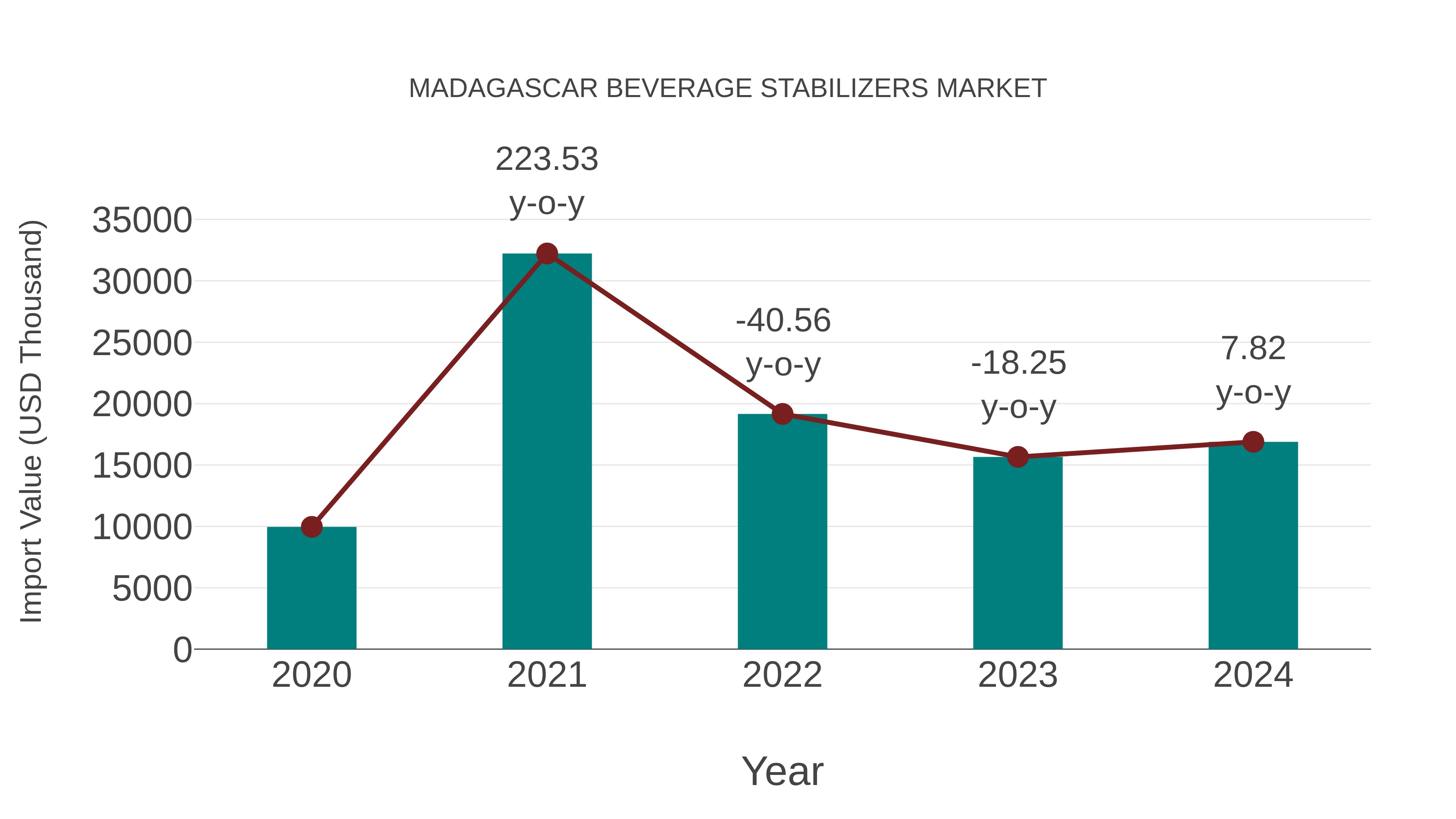  Madagascar Beverage Stabilizers Market: Import Trend Analysis