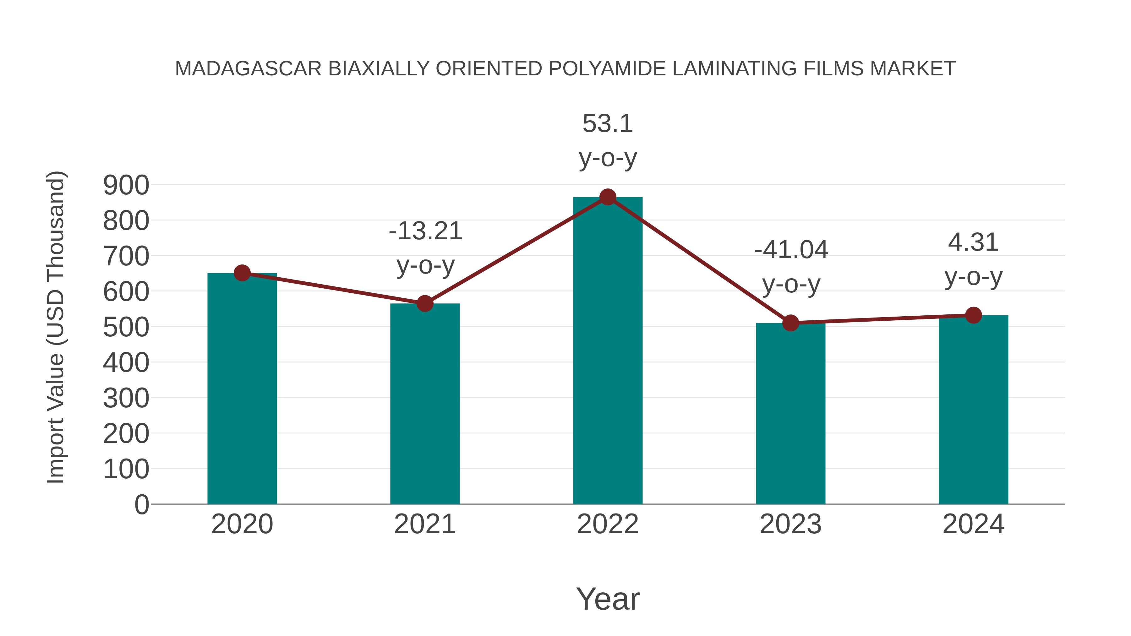  Madagascar Biaxially Oriented Polyamide Laminating Films Market: Import Trend Analysis