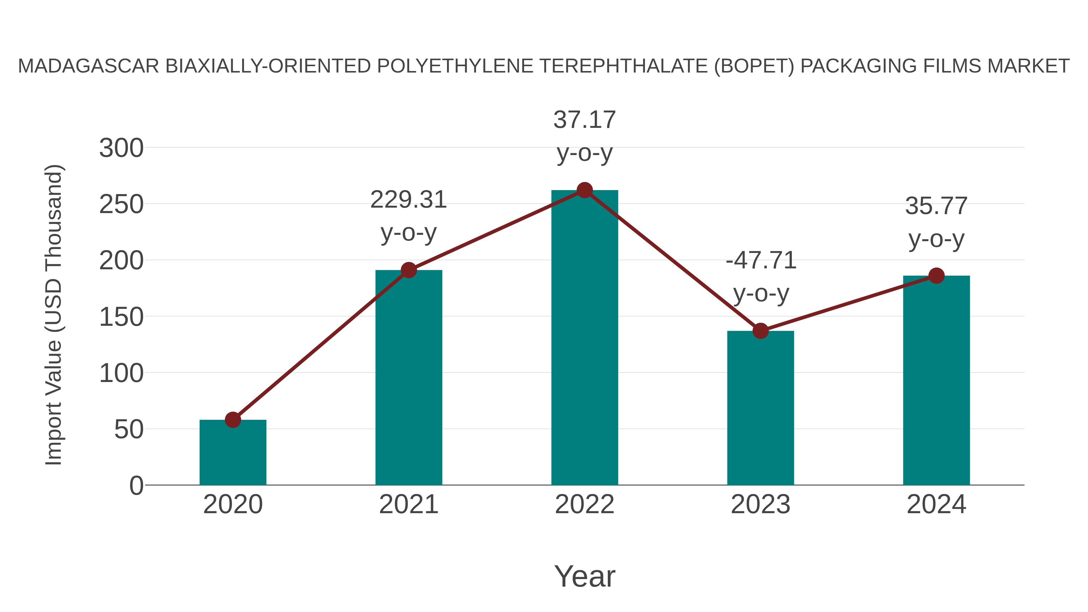  Madagascar Biaxially-oriented Polyethylene Terephthalate (Bopet) Packaging Films Market: Import Trend Analysis
