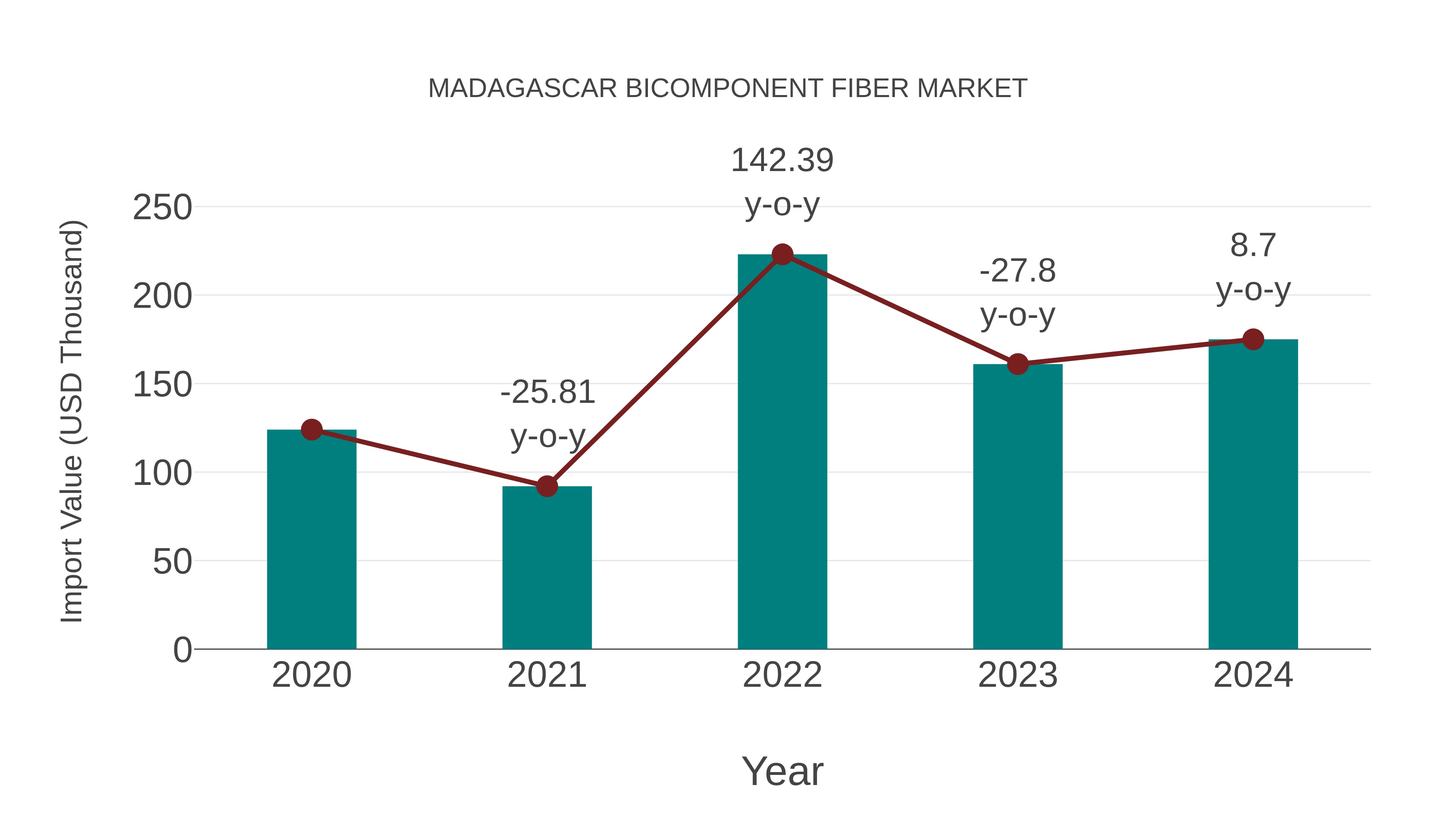  Madagascar Bicomponent Fiber Market: Import Trend Analysis
