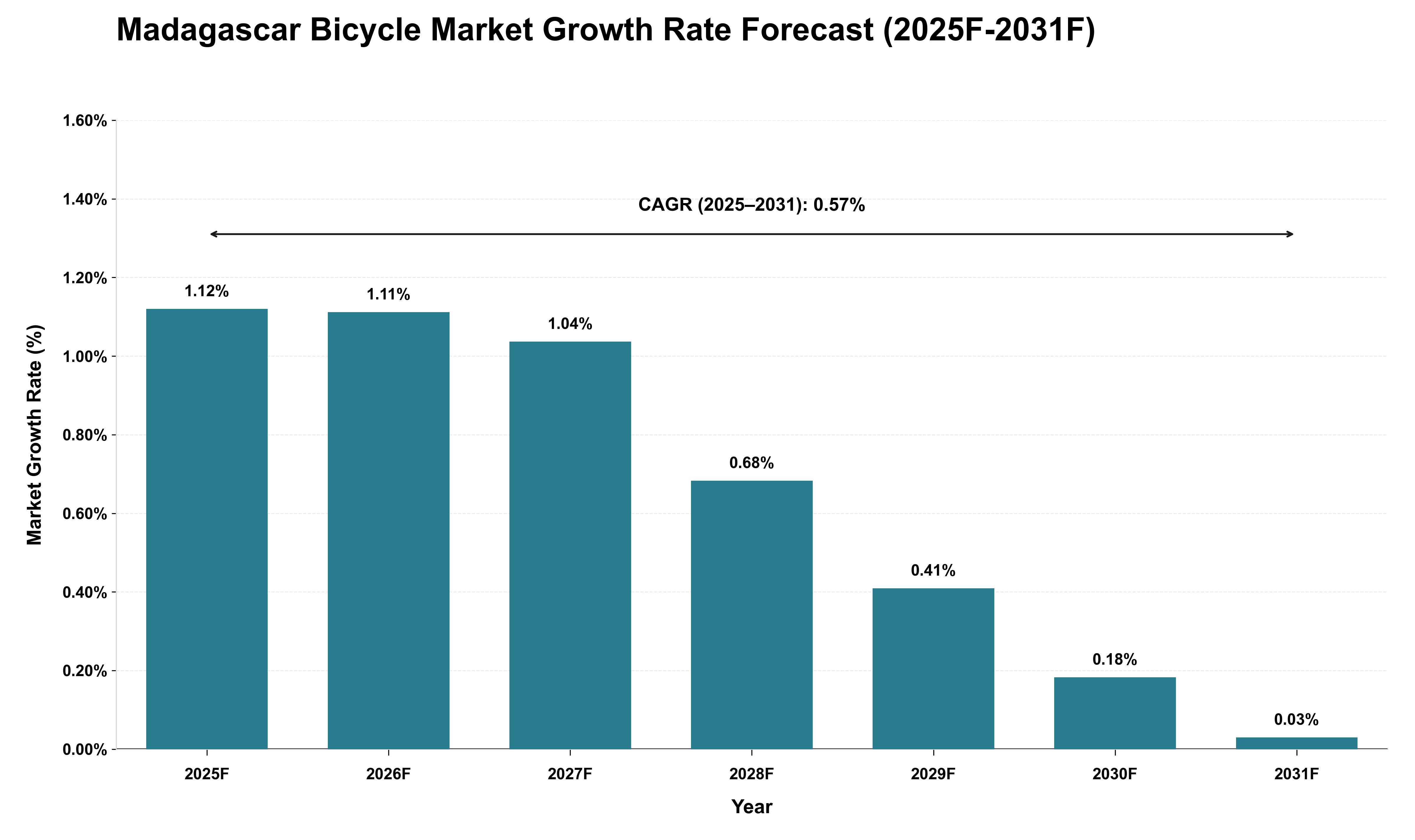 Madagascar Bicycle Market Growth Rate Analysis (2025 - 2031)