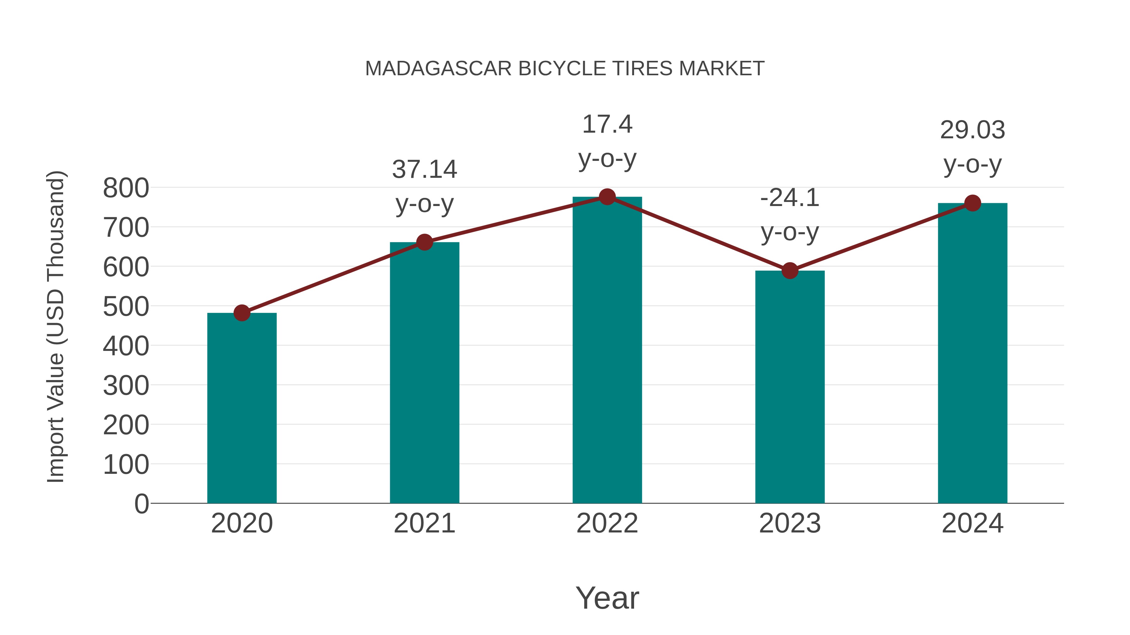  Madagascar Bicycle Tires Market: Import Trend Analysis