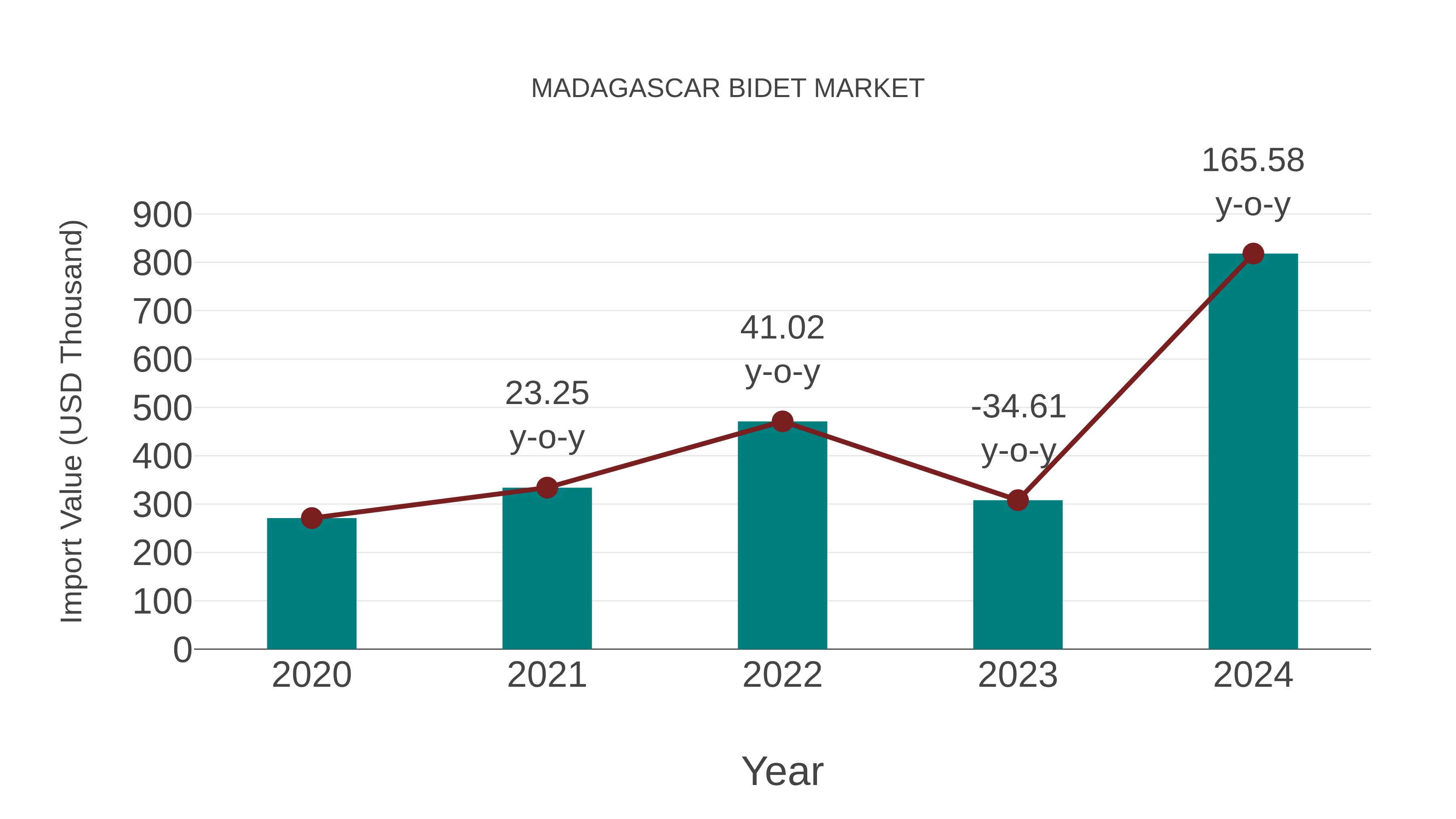 Madagascar Bidet Market: Import Trend Analysis