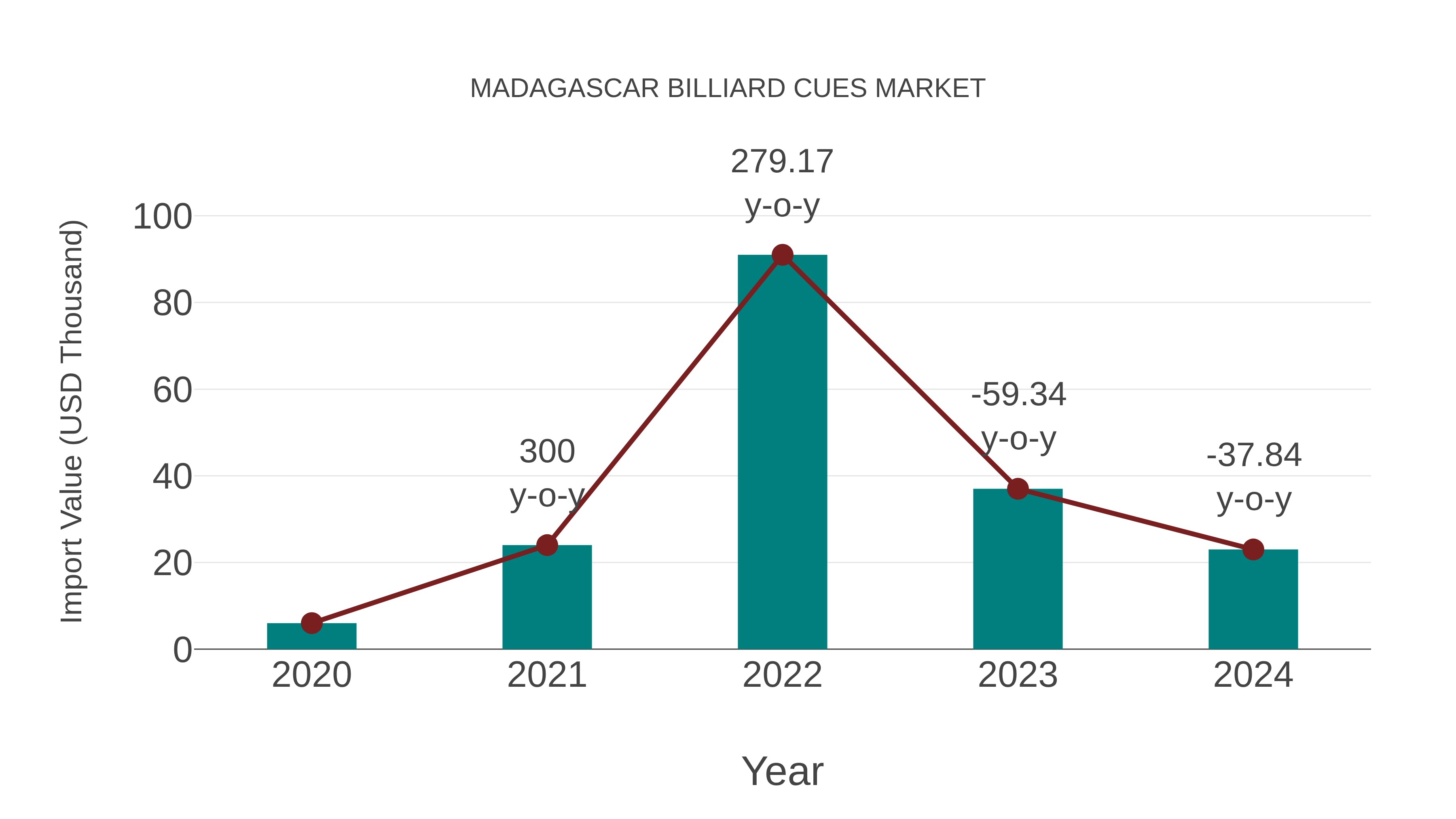  Madagascar Billiard Cues Market: Import Trend Analysis