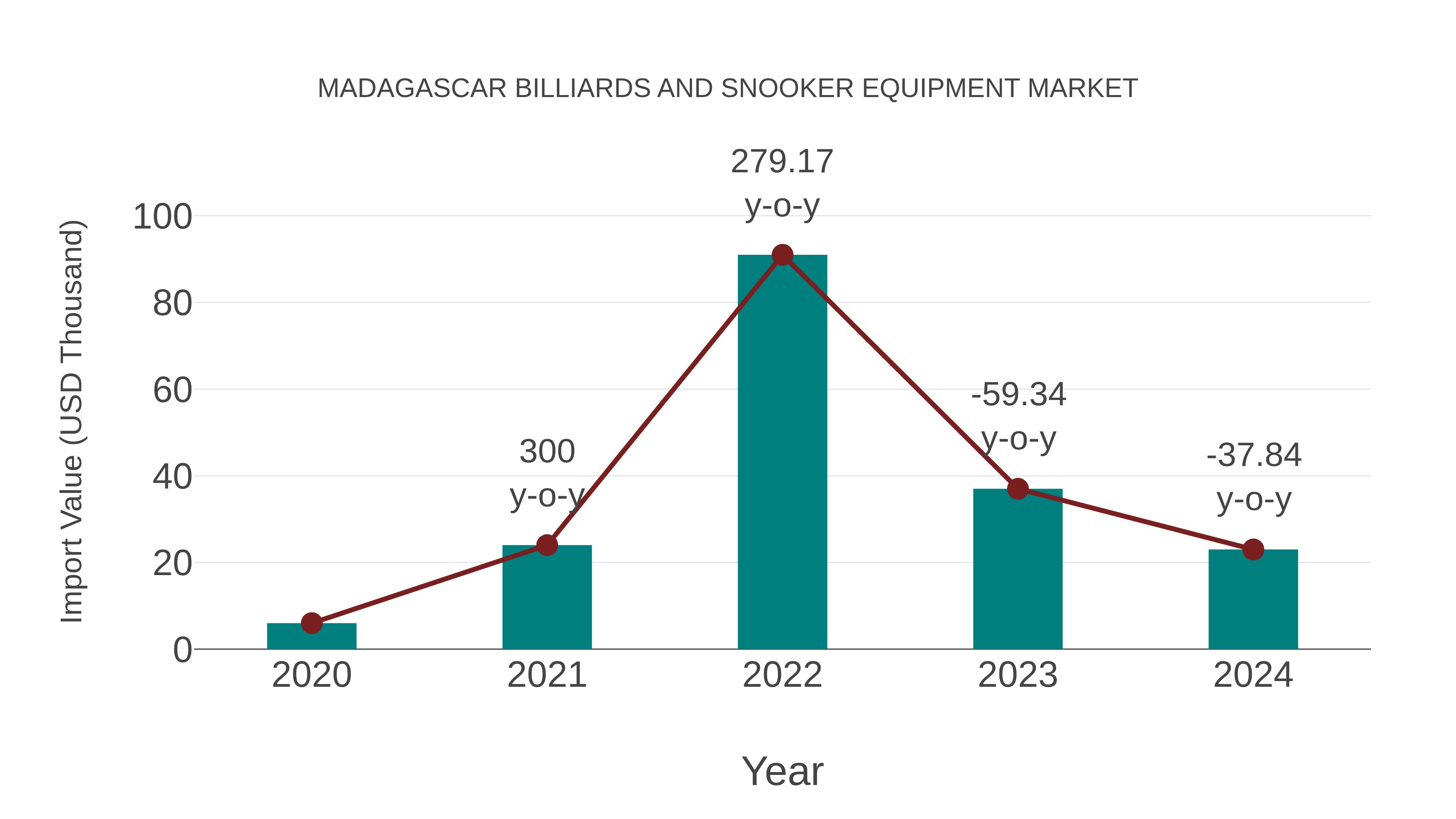 Madagascar Billiards and Snooker Equipment Market: Import Trend Analysis