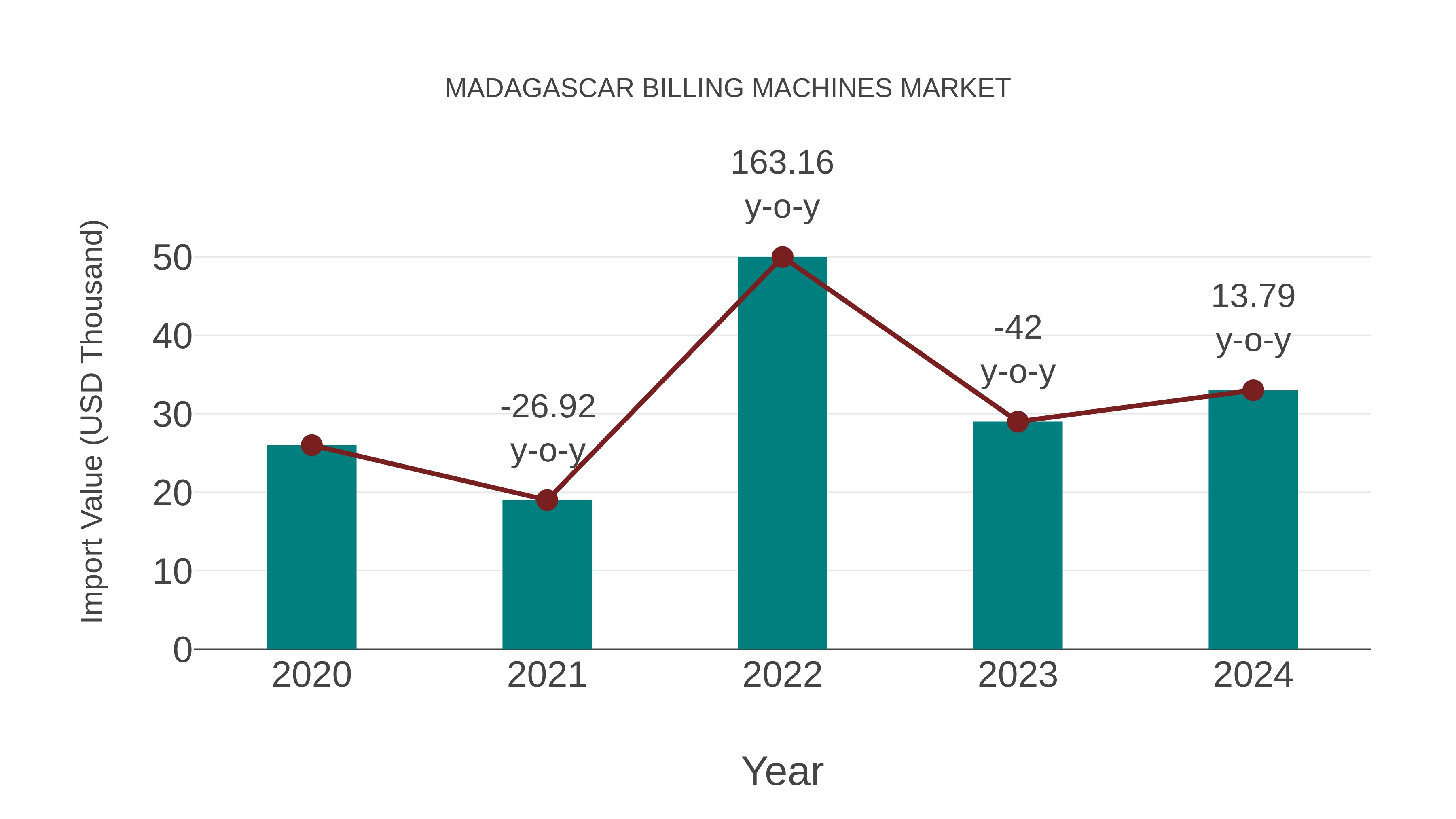  Madagascar Billing Machines Market: Import Trend Analysis