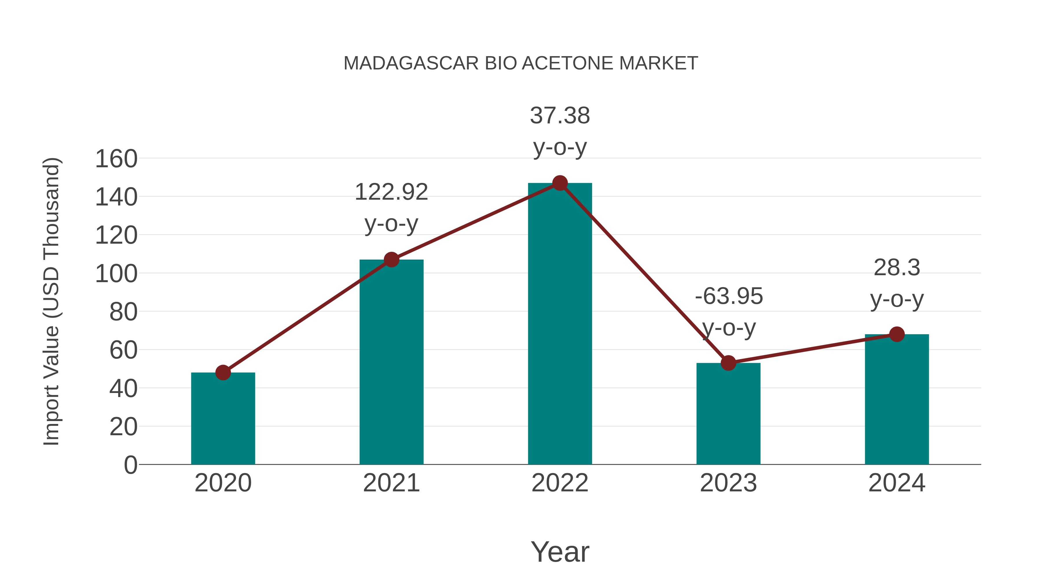 Madagascar Bio Acetone Market: Import Trend Analysis