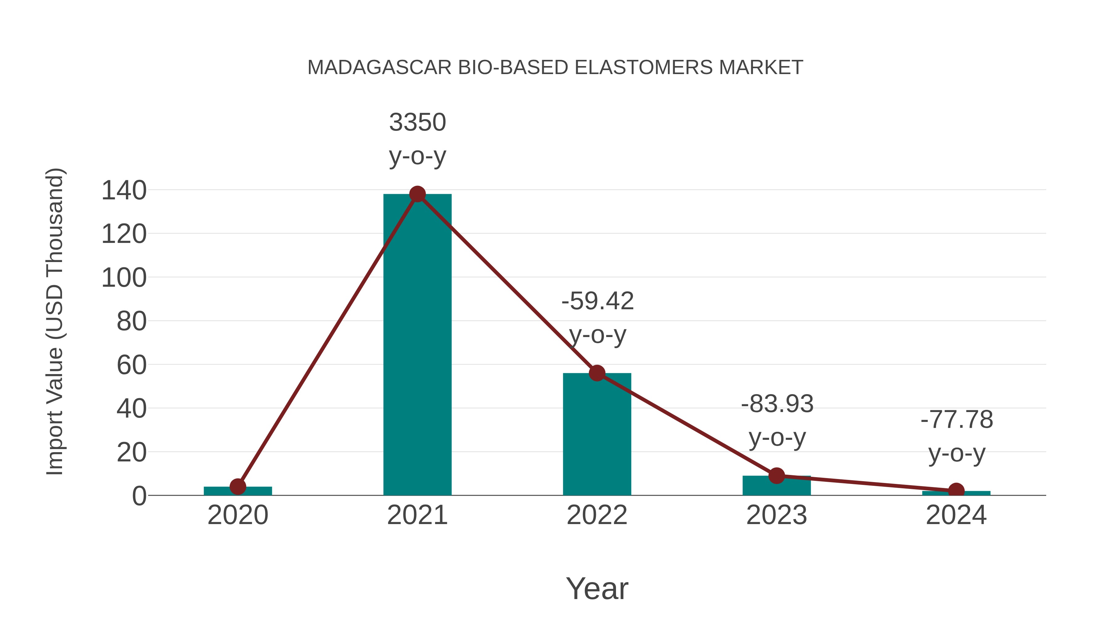  Madagascar Bio-based Elastomers Market: Import Trend Analysis