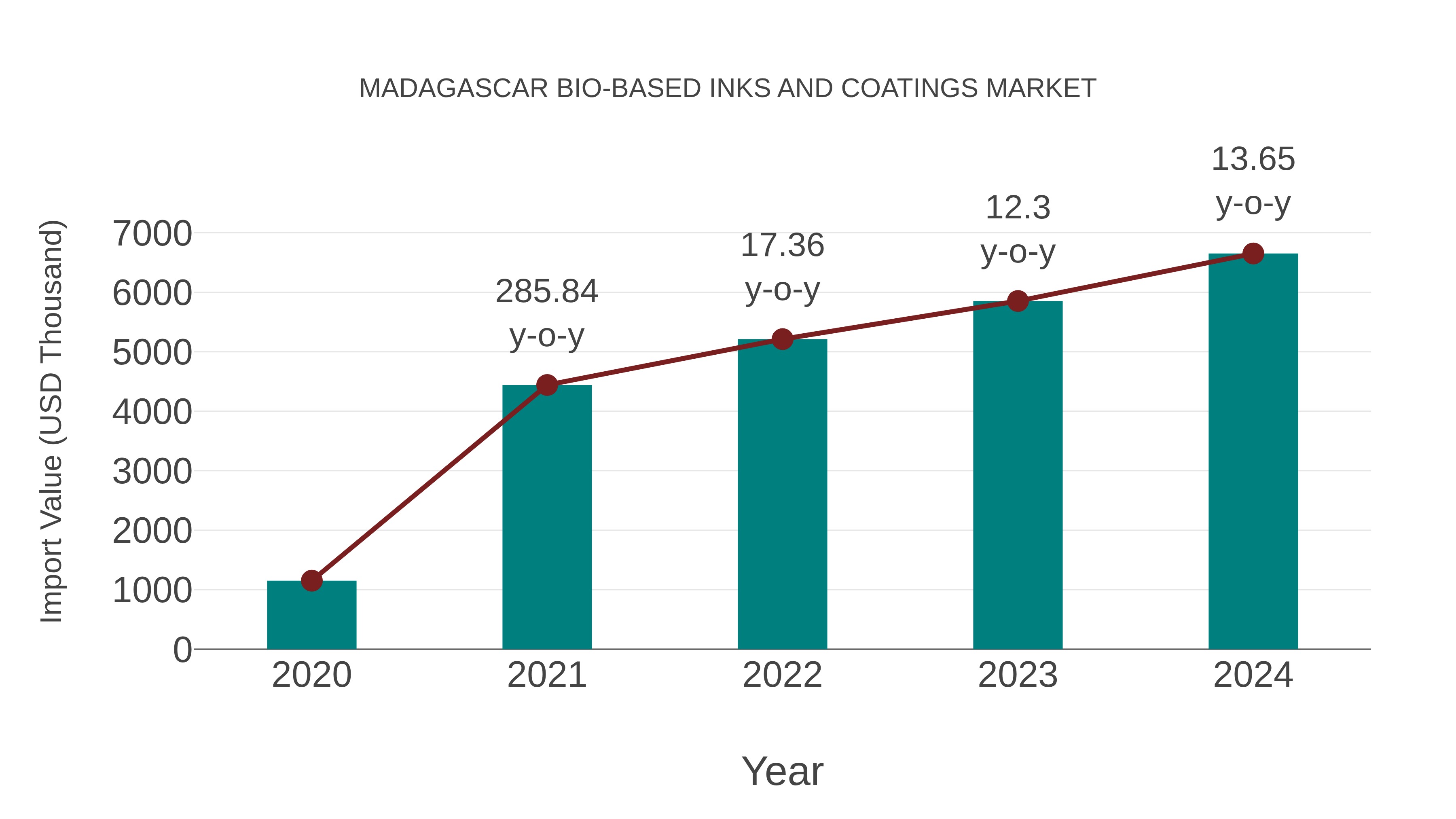  Madagascar Bio-based Inks and Coatings Market: Import Trend Analysis