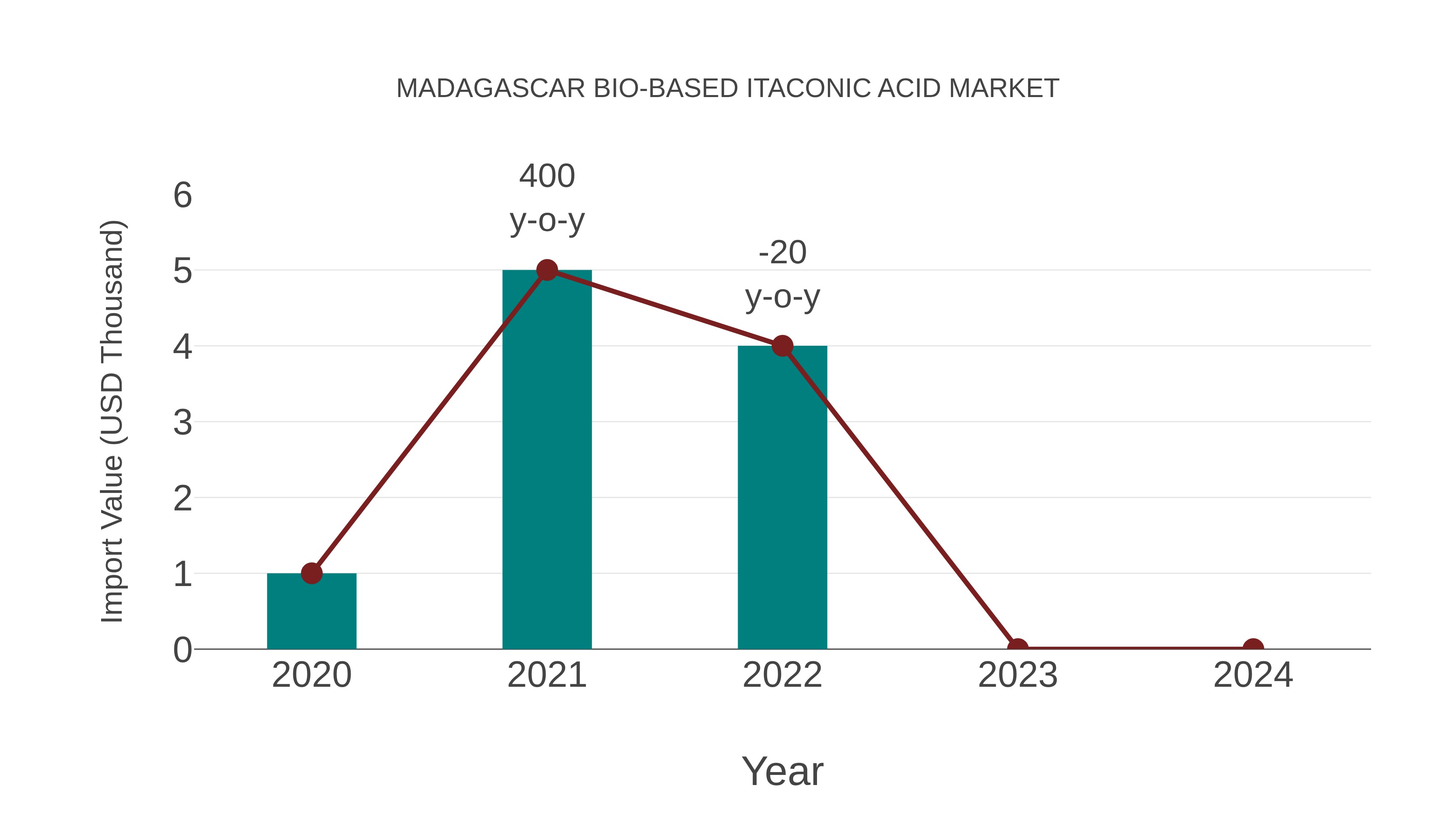  Madagascar Bio-based Itaconic Acid Market: Import Trend Analysis
