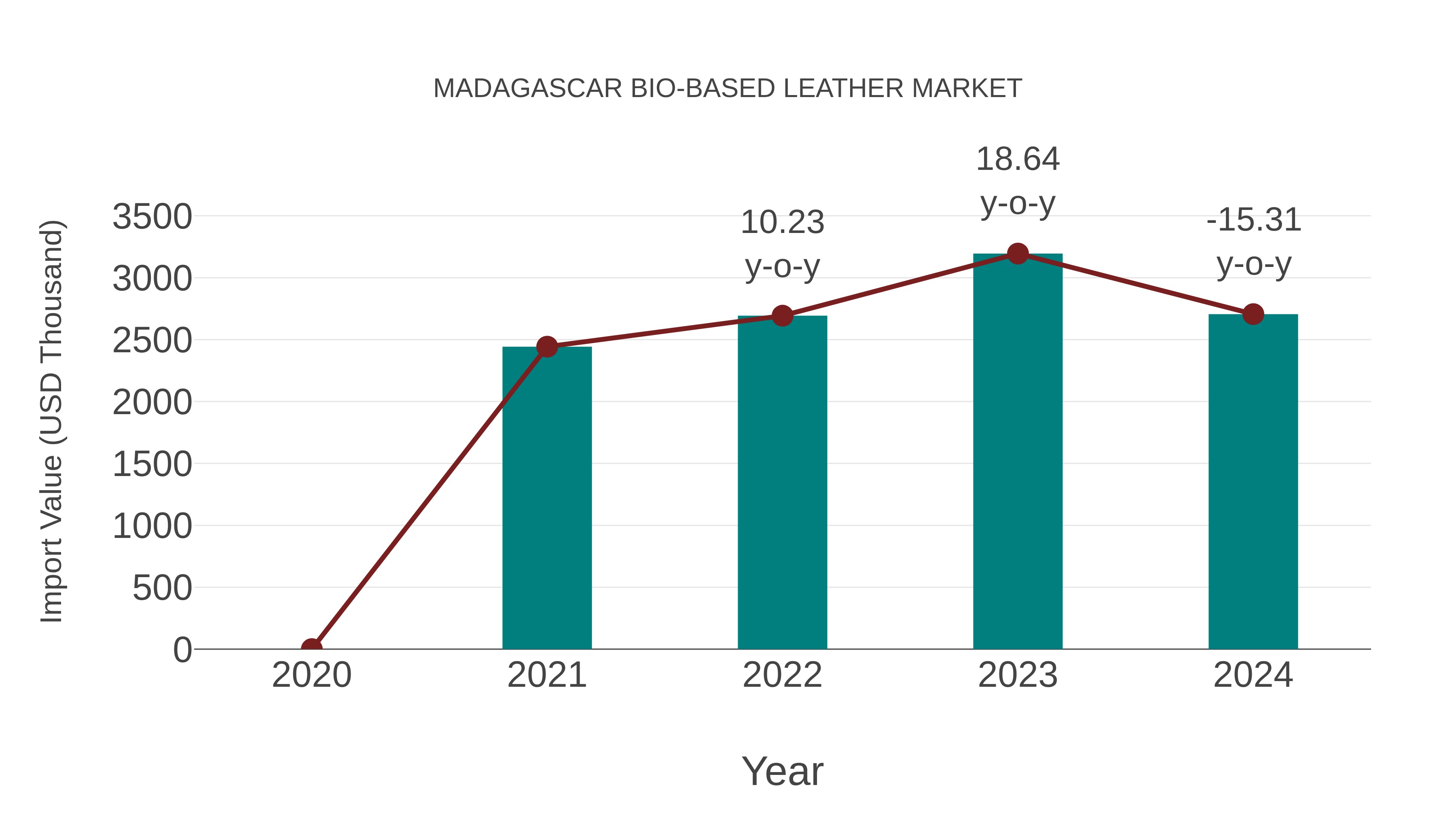  Madagascar Bio-based Leather Market: Import Trend Analysis