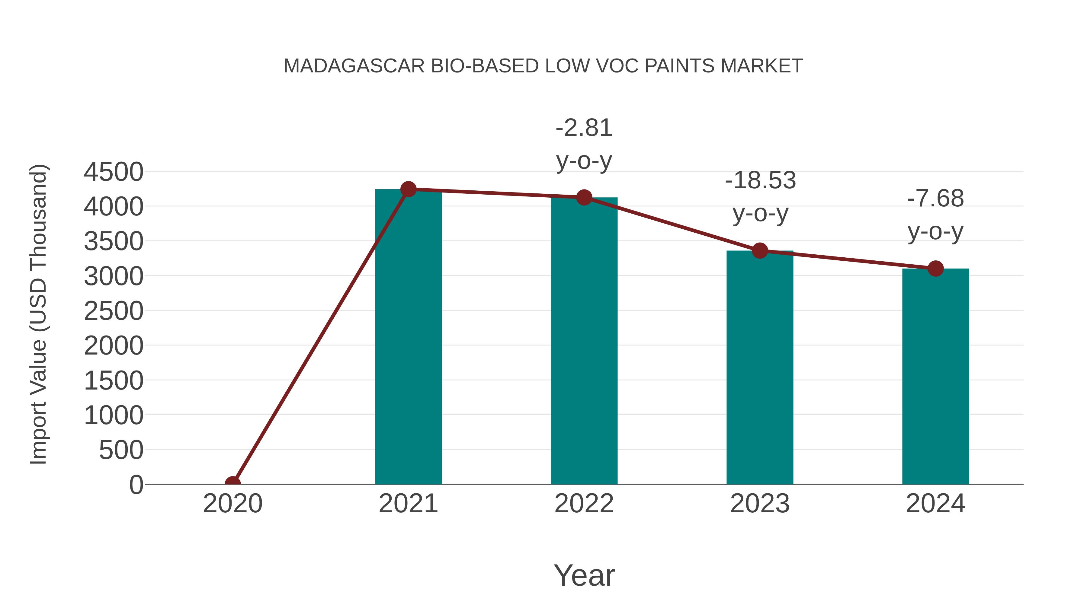 Madagascar Bio-based Low Voc Paints Market: Import Trend Analysis