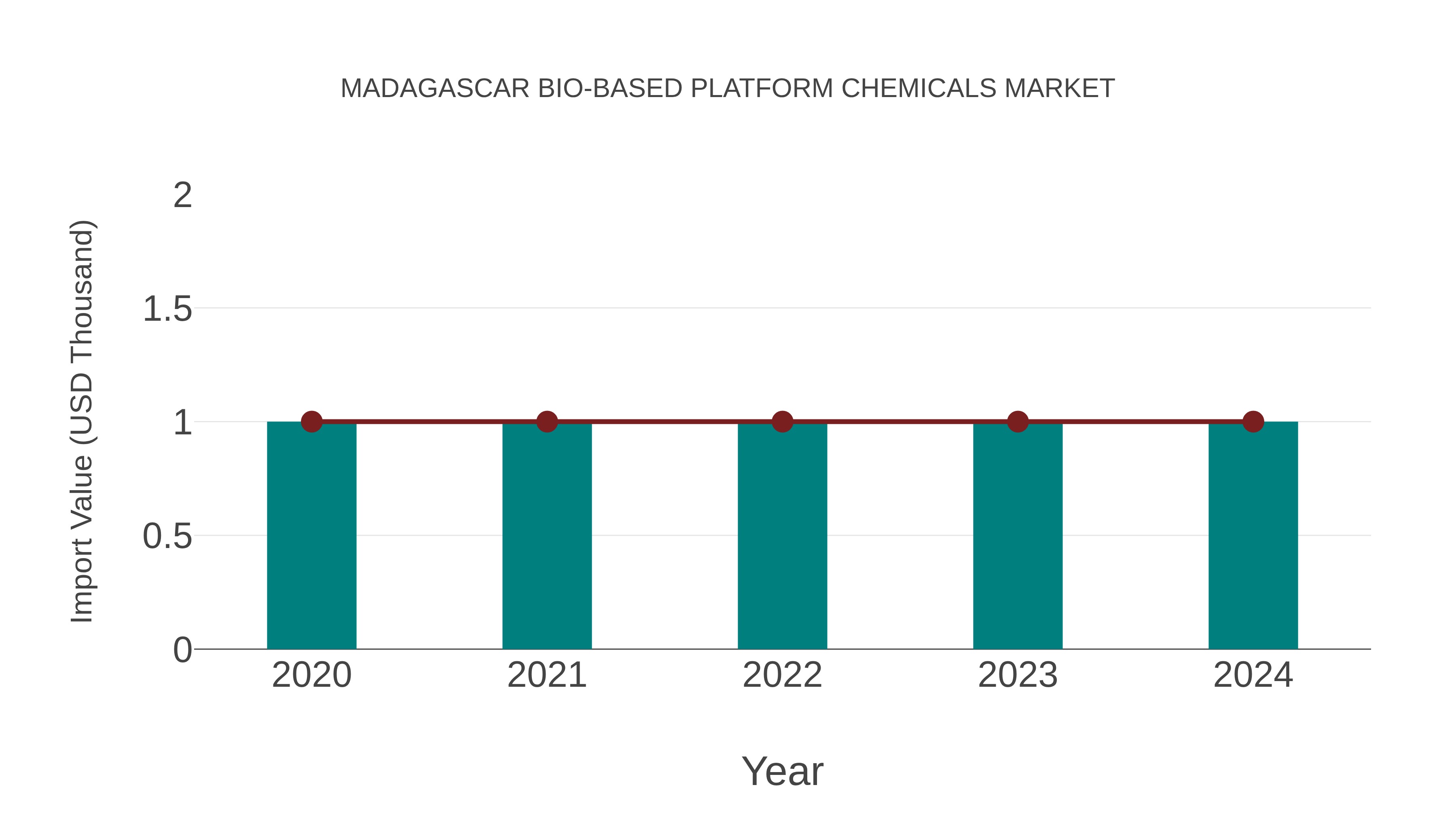  Madagascar Bio-based Platform Chemicals Market: Import Trend Analysis