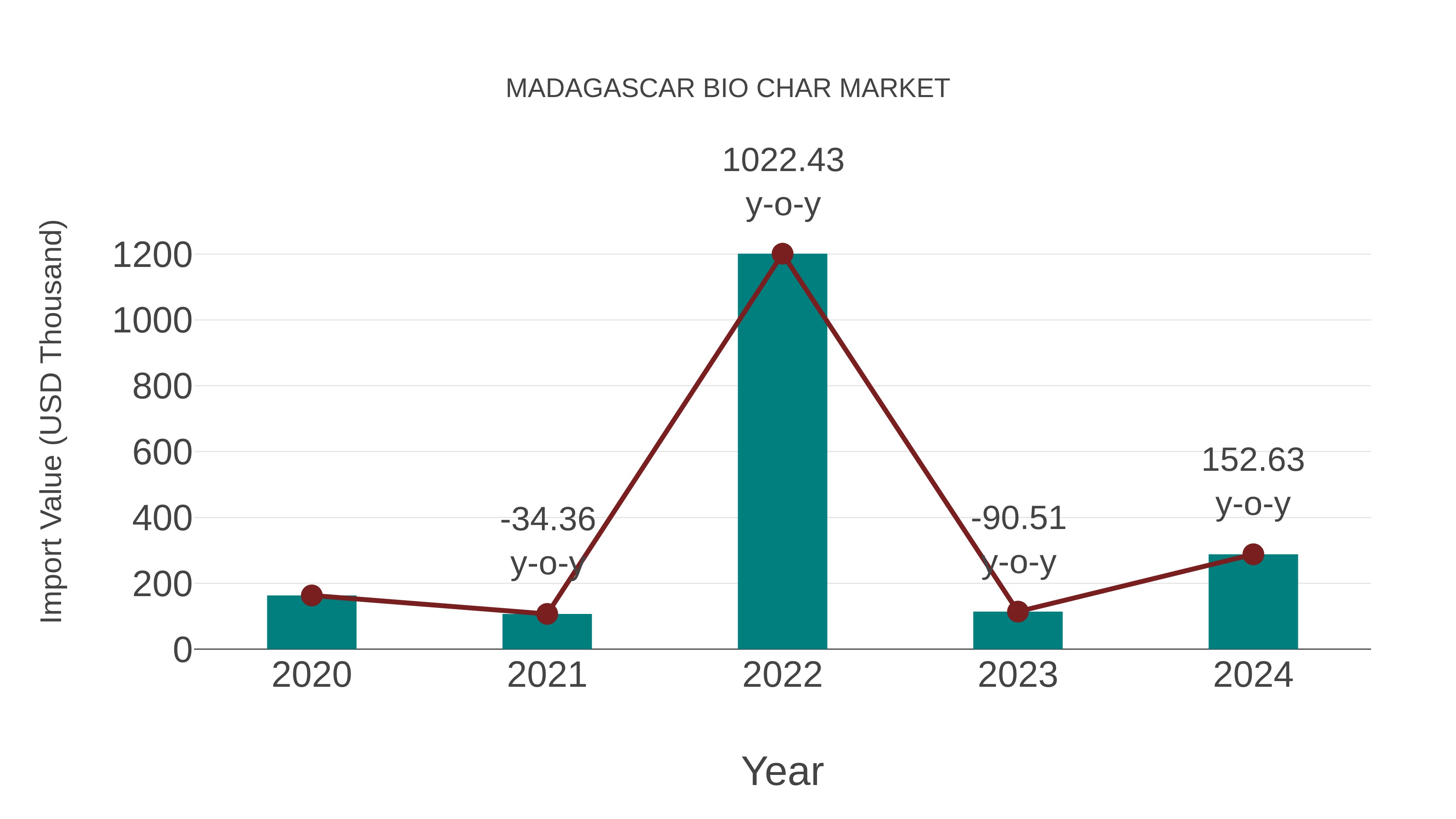  Madagascar Bio Char Market: Import Trend Analysis