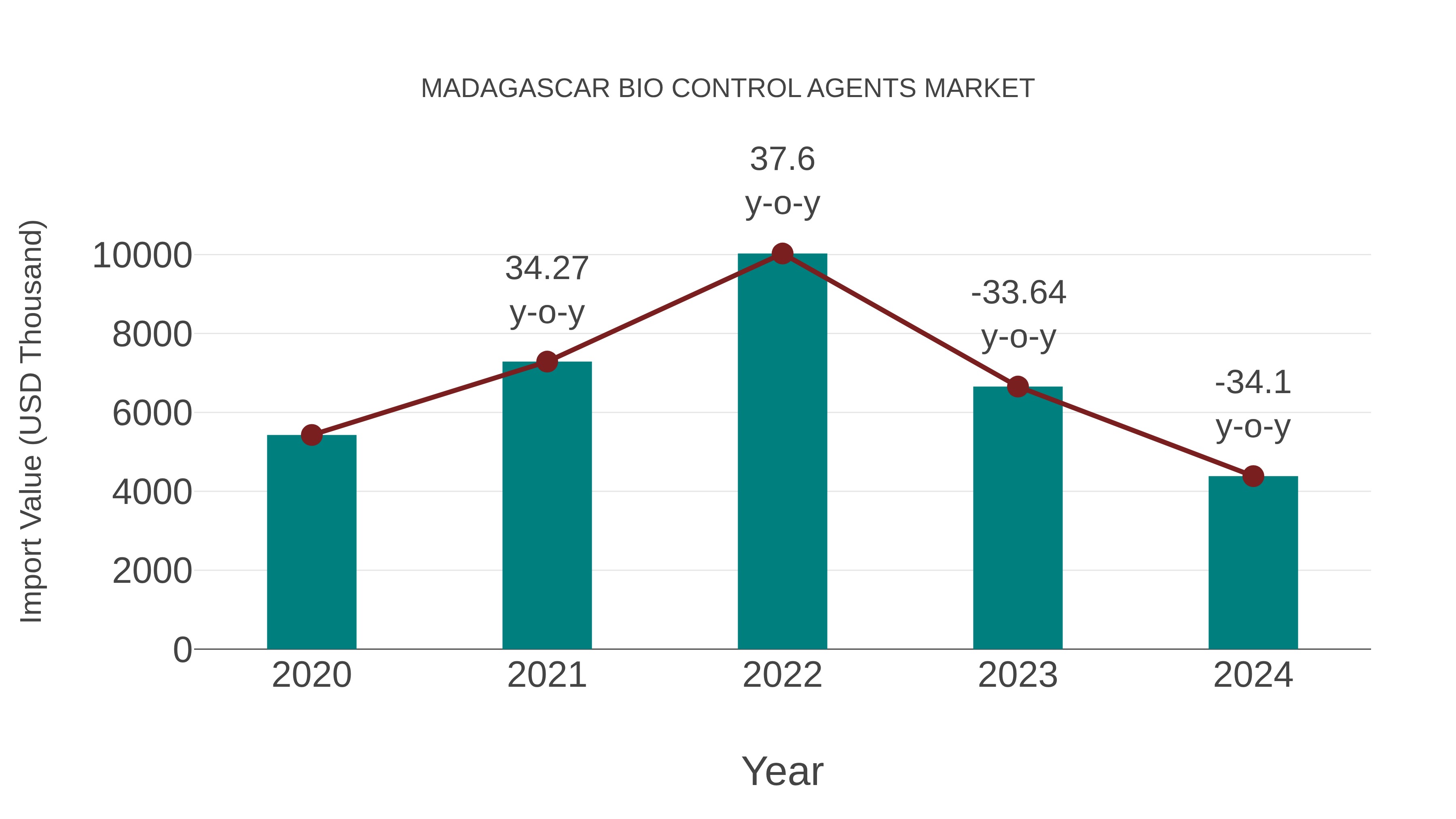 Madagascar Bio Control Agents Market: Import Trend Analysis