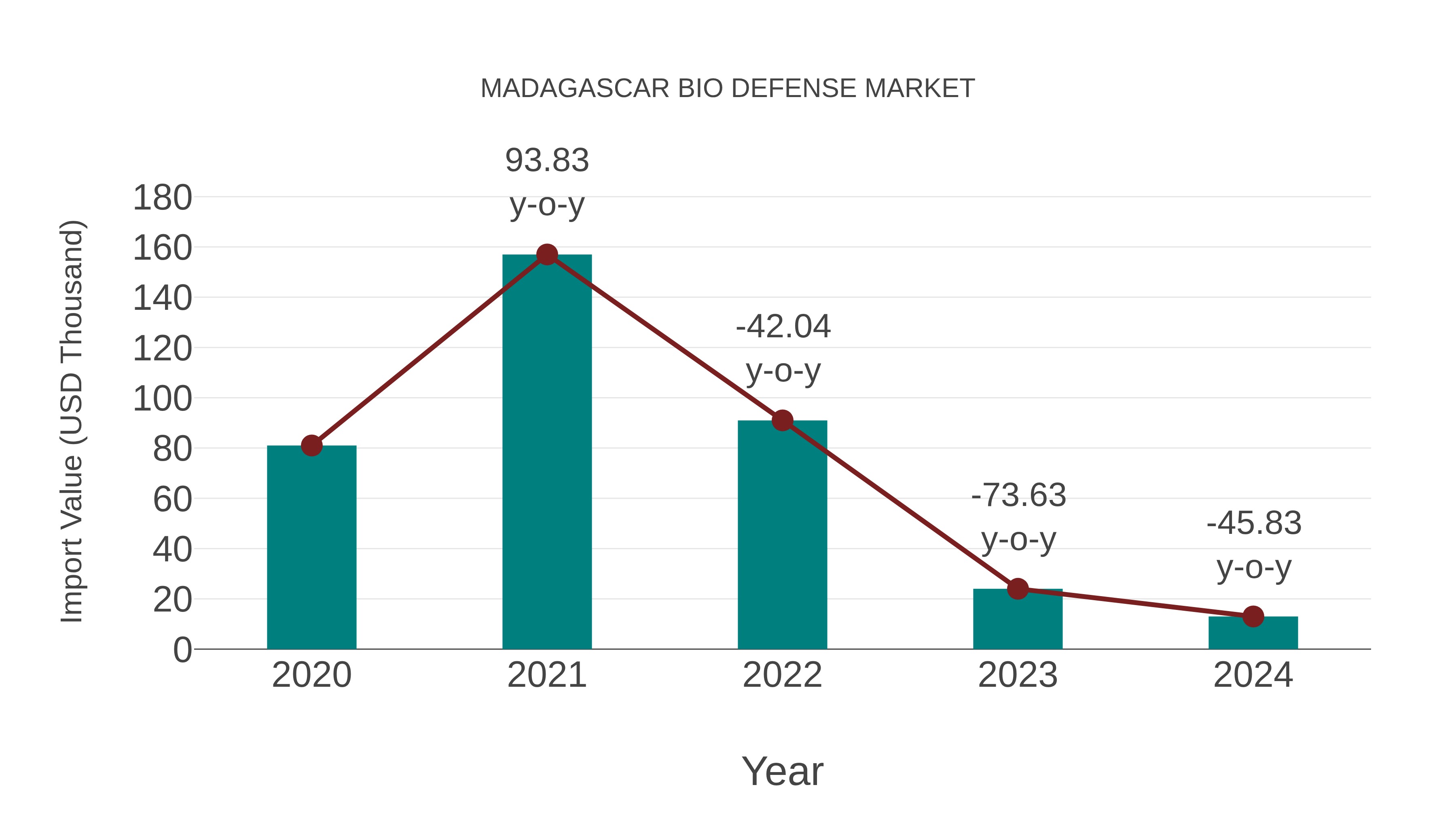  Madagascar Bio Defense Market: Import Trend Analysis