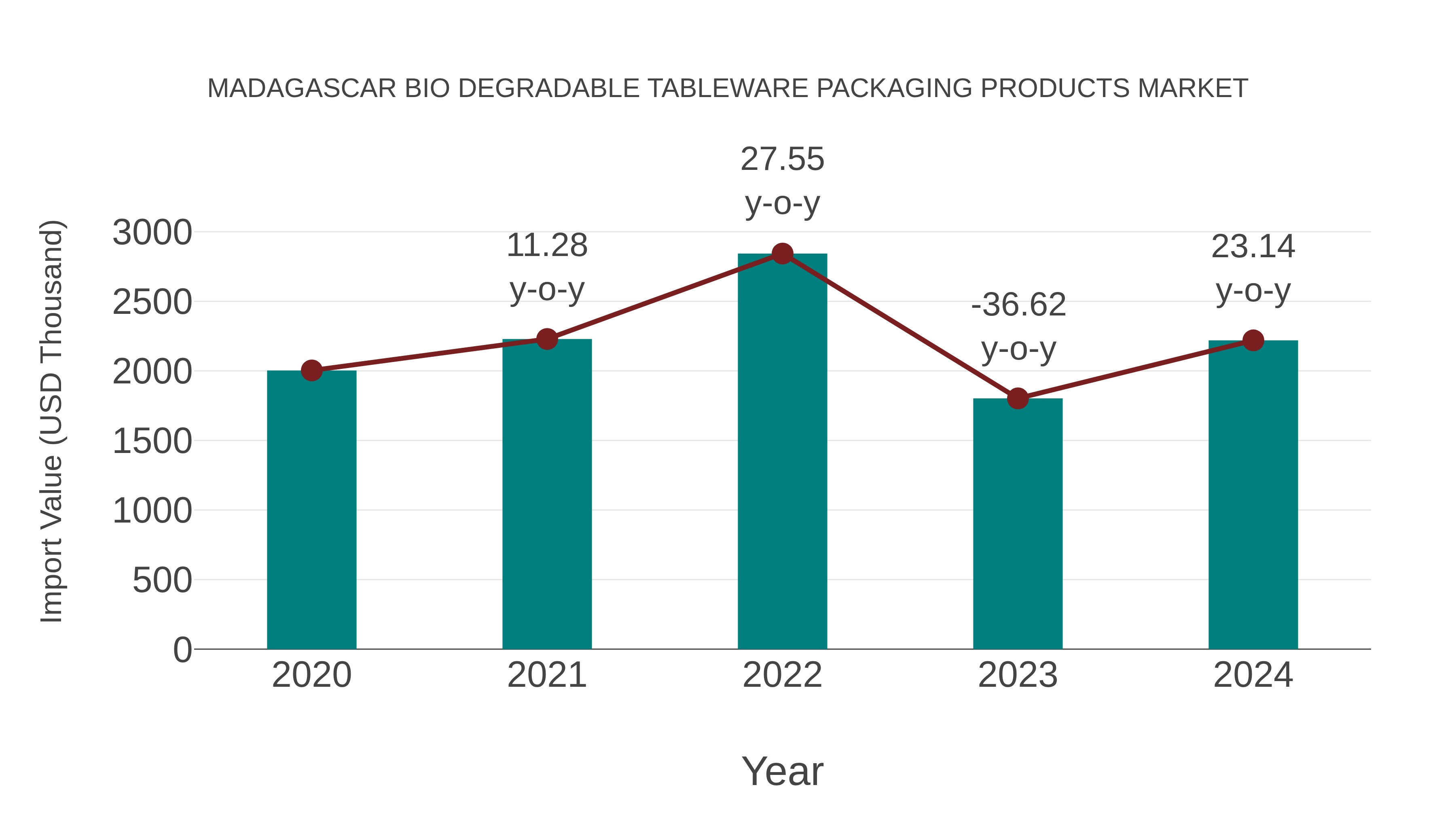  Madagascar Bio Degradable Tableware Packaging Products Market: Import Trend Analysis