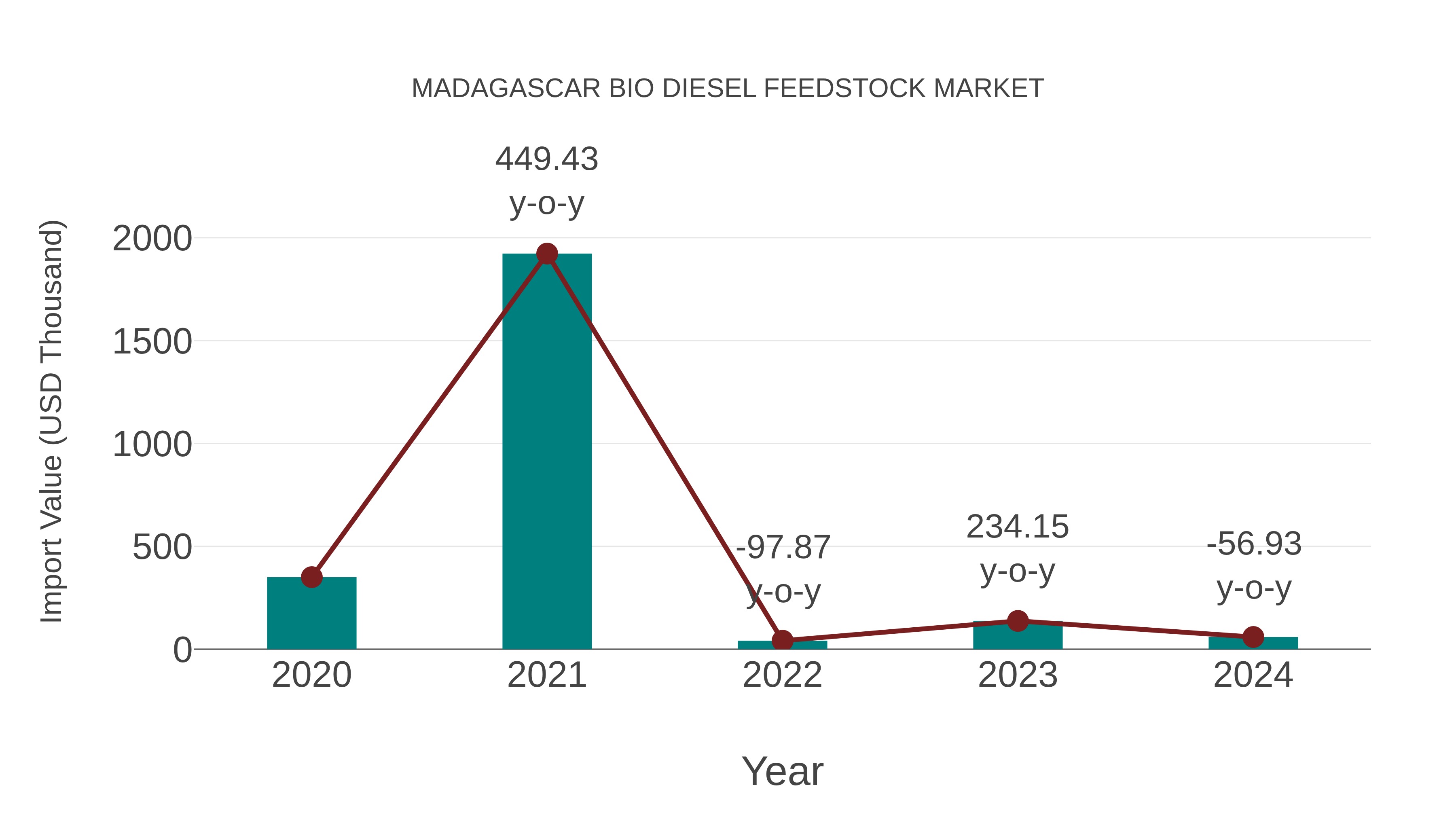  Madagascar Bio Diesel Feedstock Market: Import Trend Analysis
