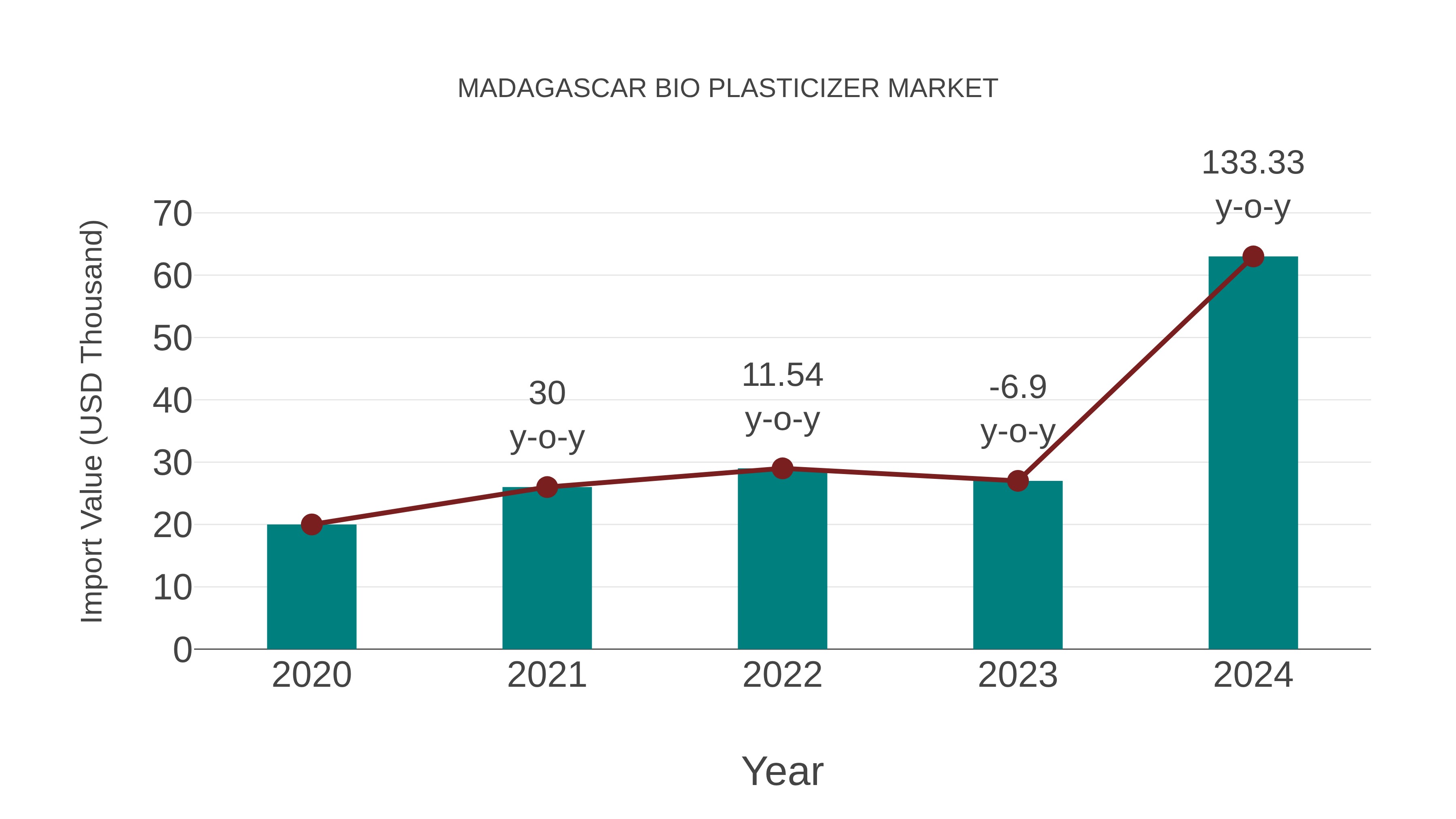  Madagascar Bio Plasticizer Market: Import Trend Analysis