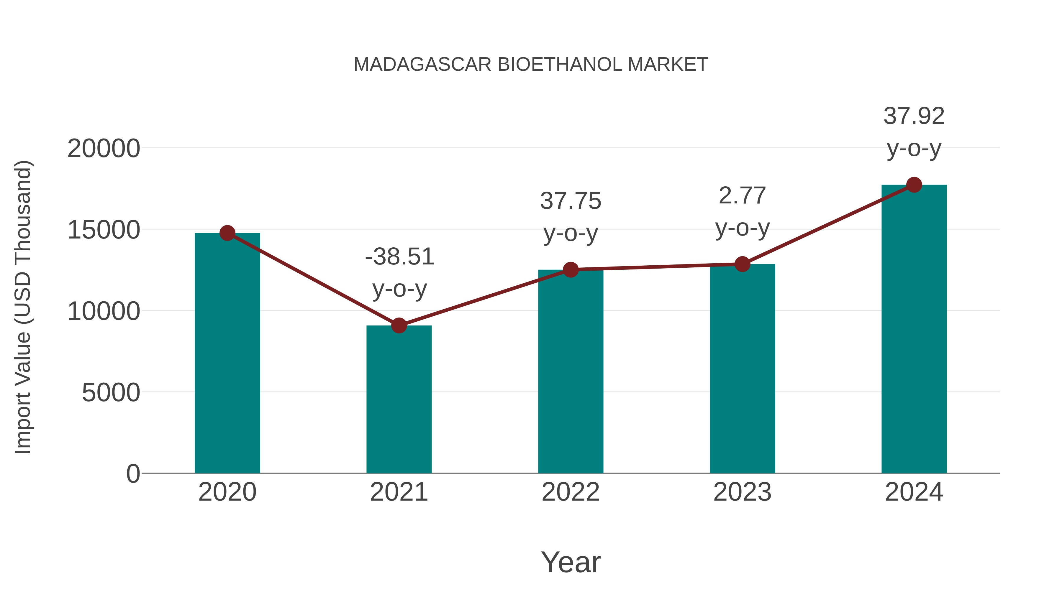  Madagascar Bioethanol Market: Import Trend Analysis