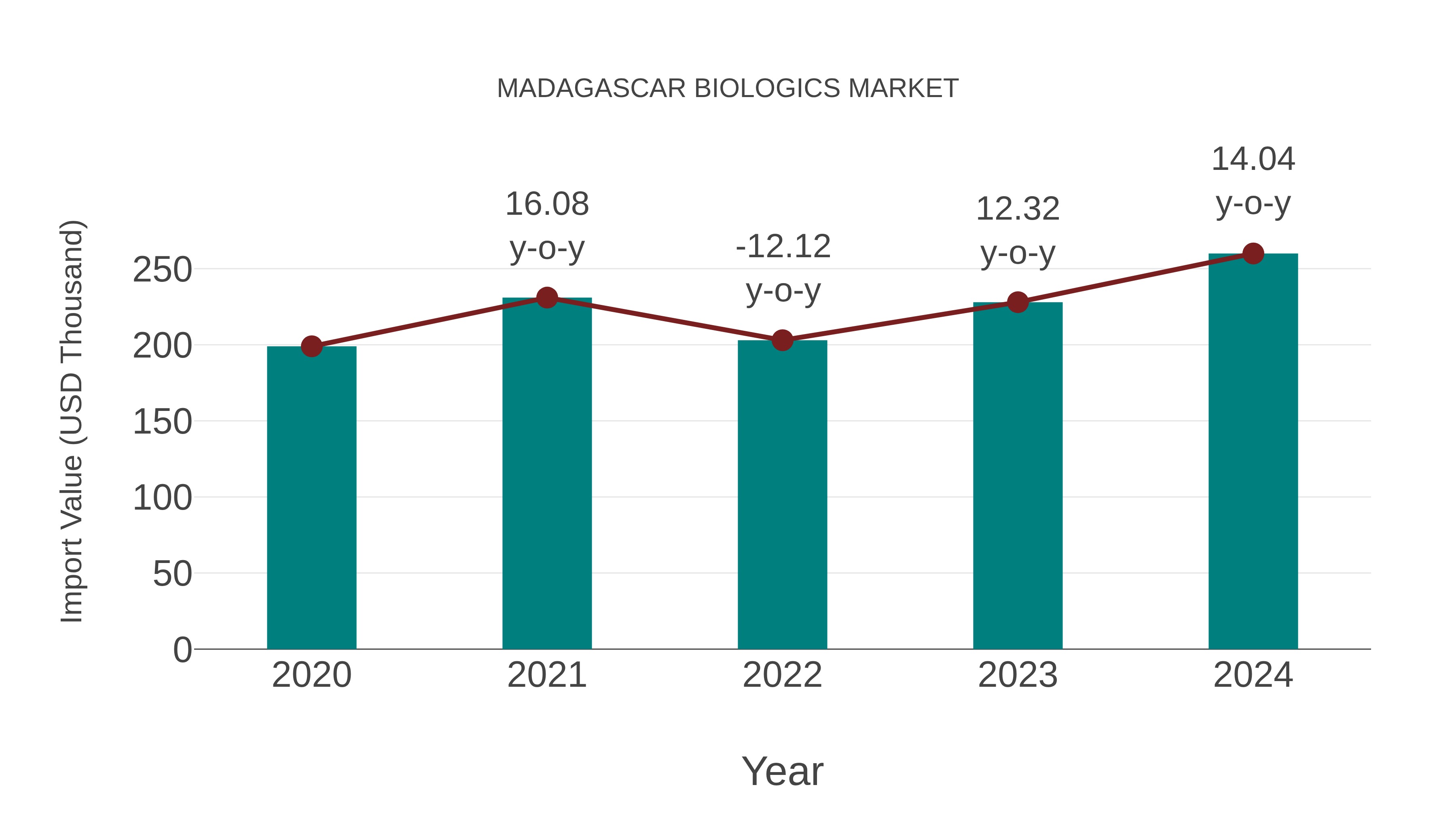  Madagascar Biologics Market: Import Trend Analysis