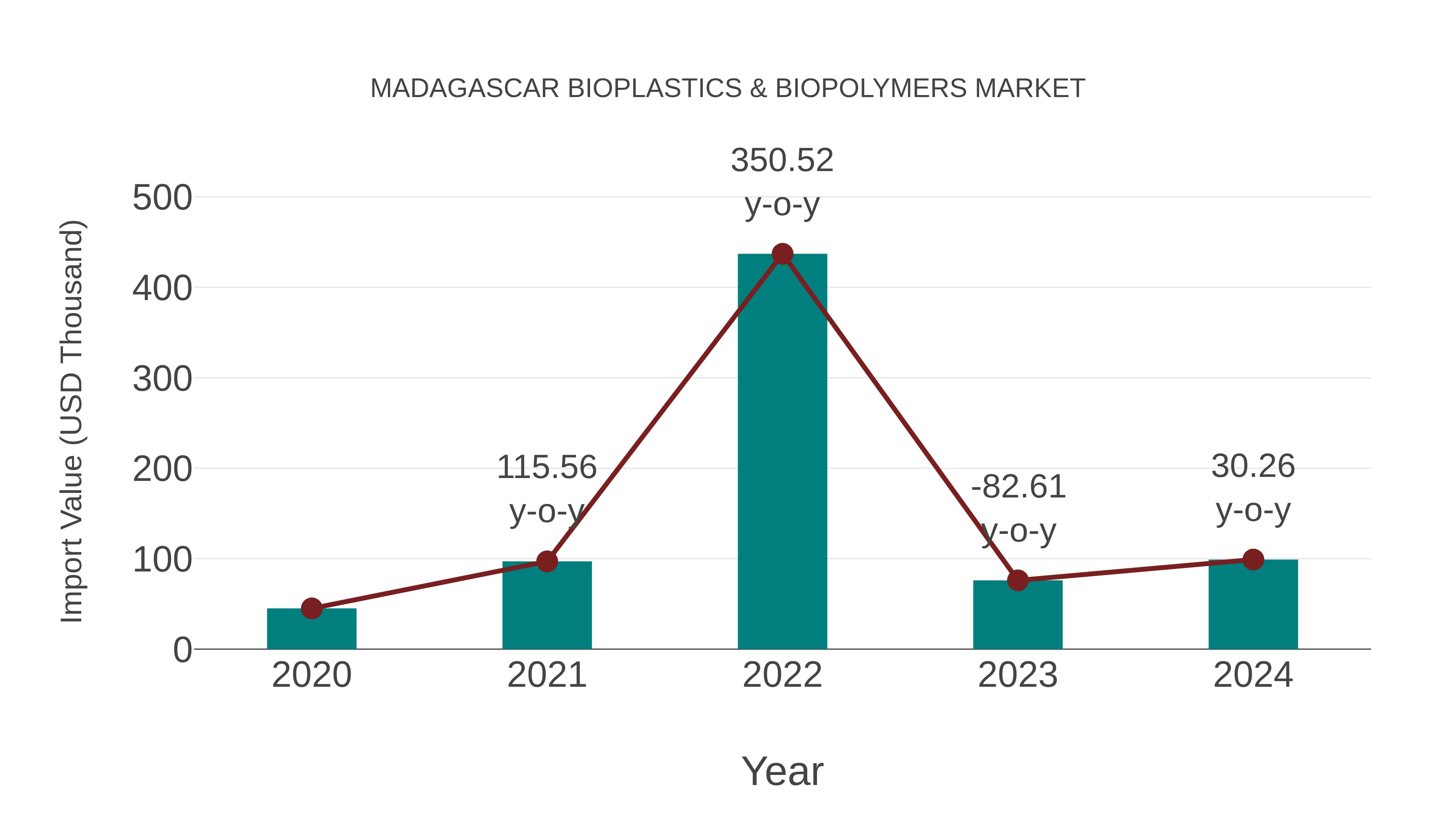  Madagascar Bioplastics & Biopolymers Market: Import Trend Analysis