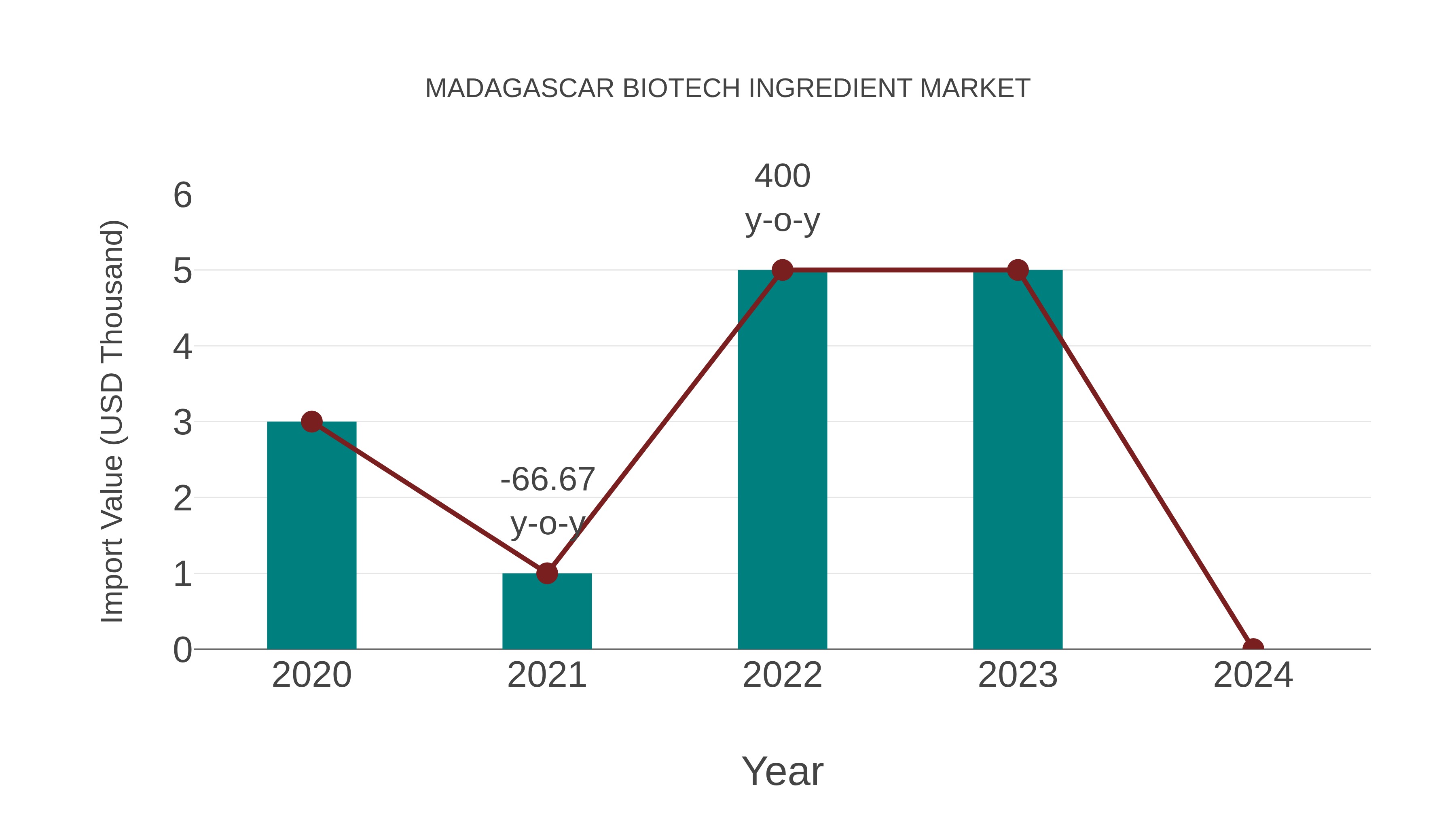  Madagascar Biotech Ingredient Market: Import Trend Analysis