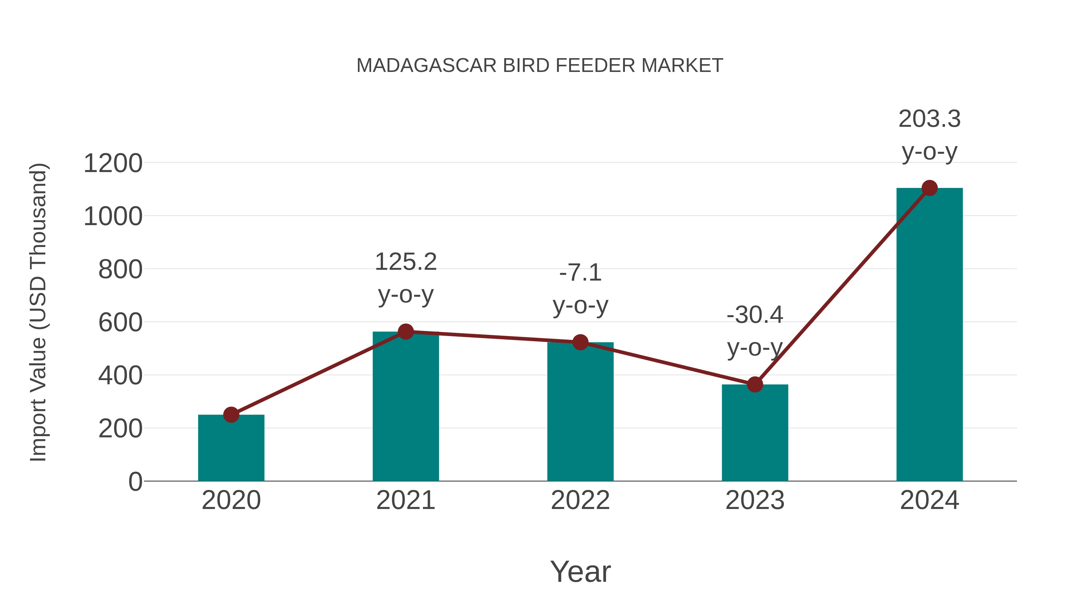  Madagascar Bird Feeder Market: Import Trend Analysis