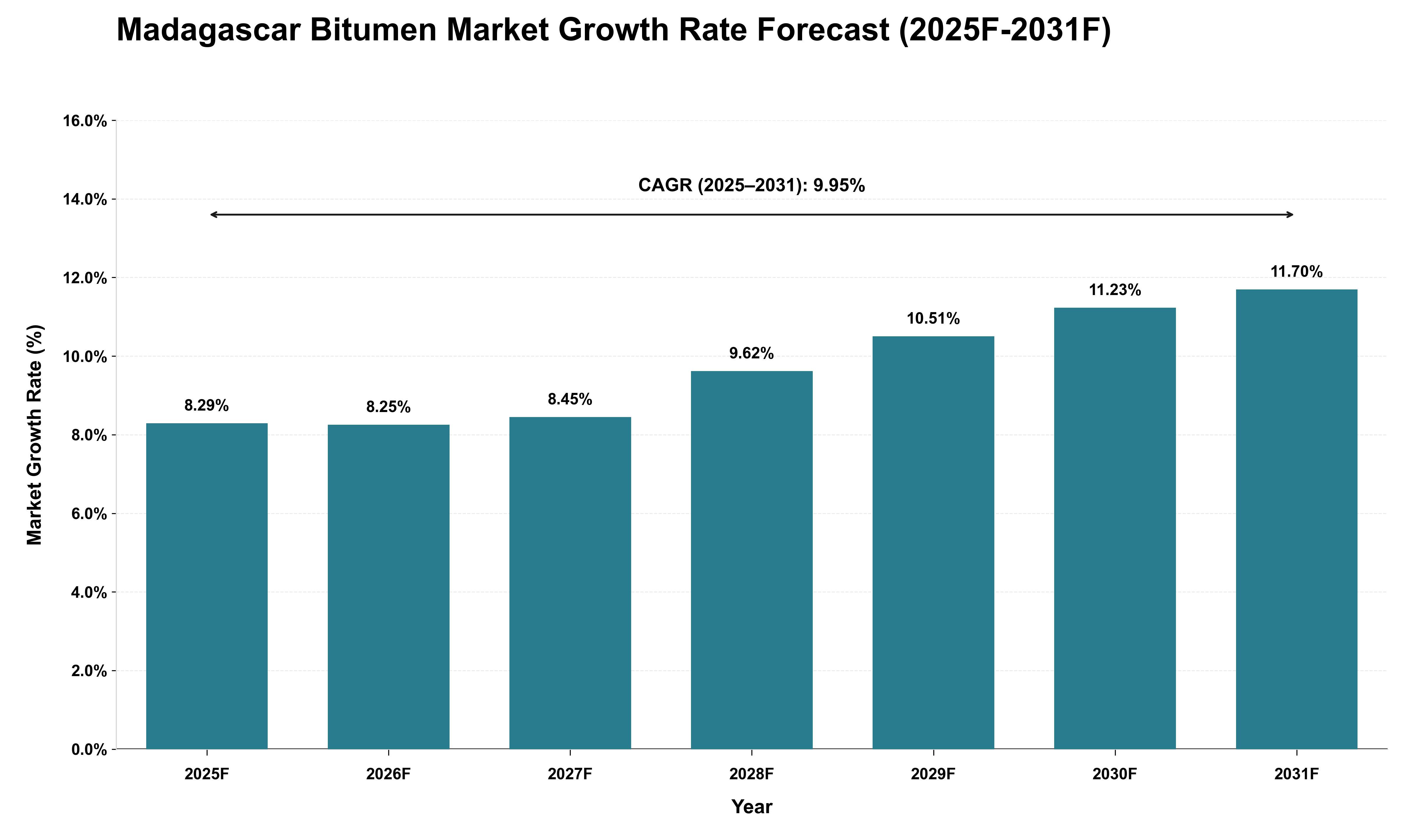 Madagascar Bitumen Market Growth Rate Analysis (2025 - 2031)