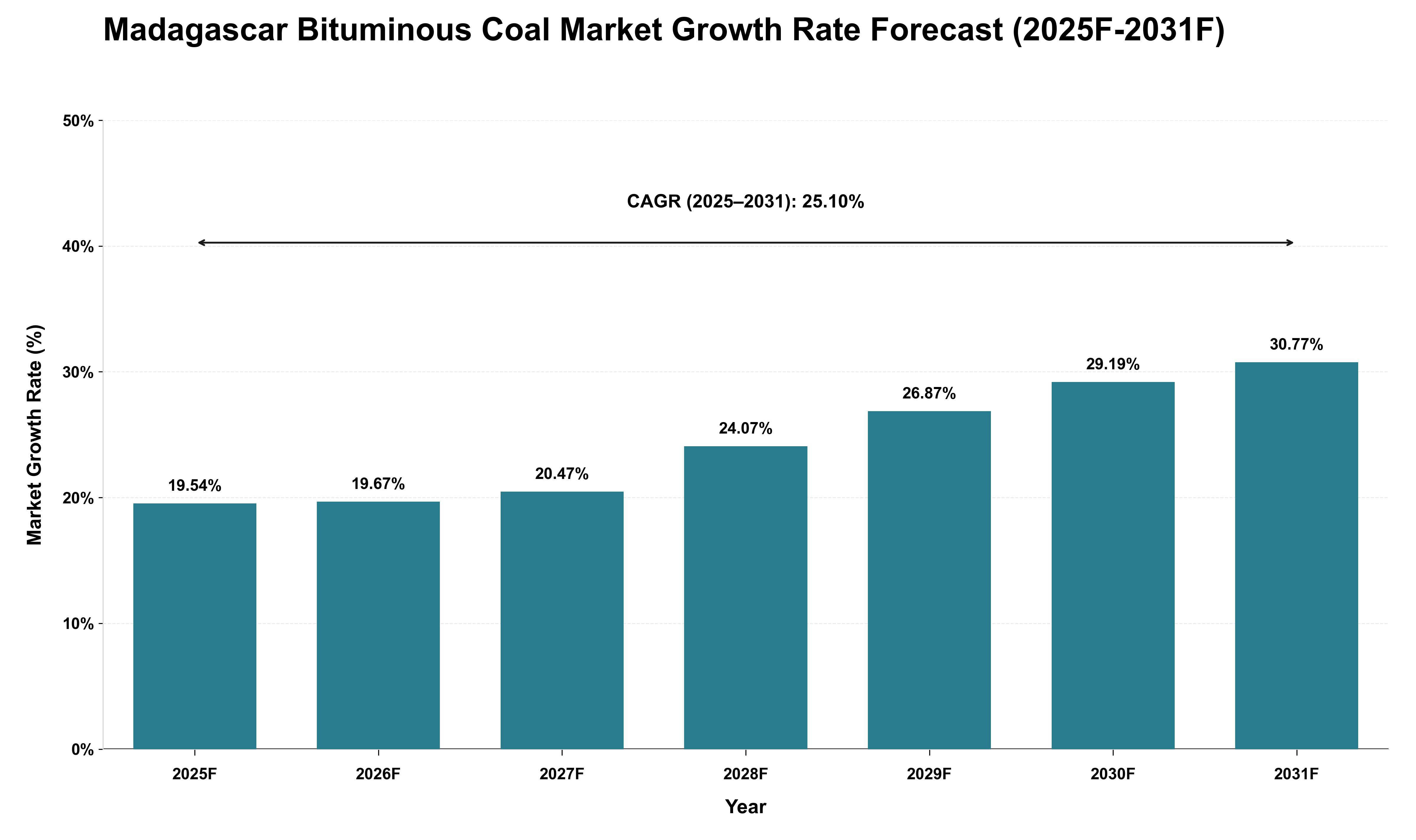 Madagascar Bituminous Coal Market Growth Rate Analysis (2025 - 2031)