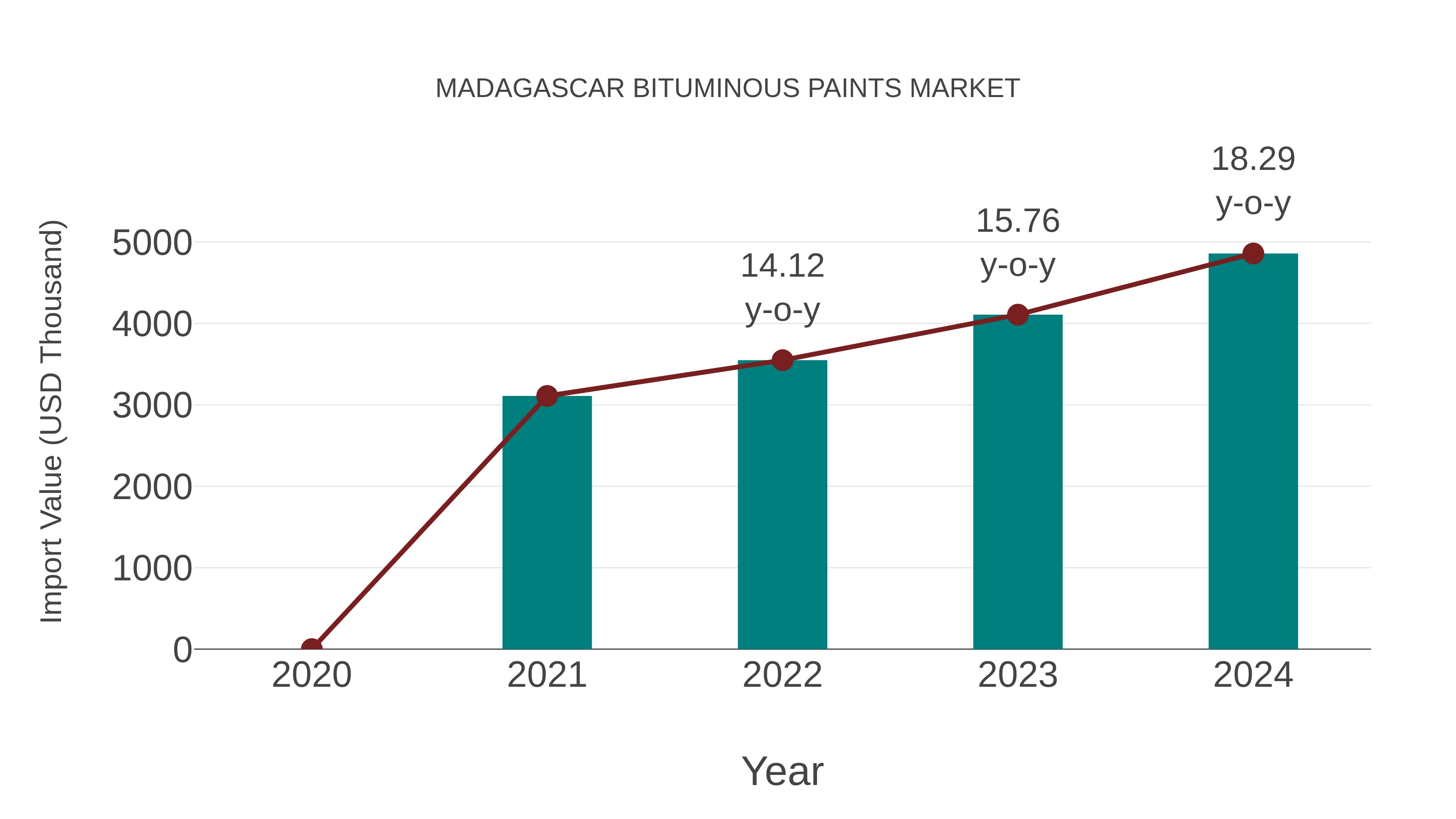  Madagascar Bituminous Paints Market: Import Trend Analysis