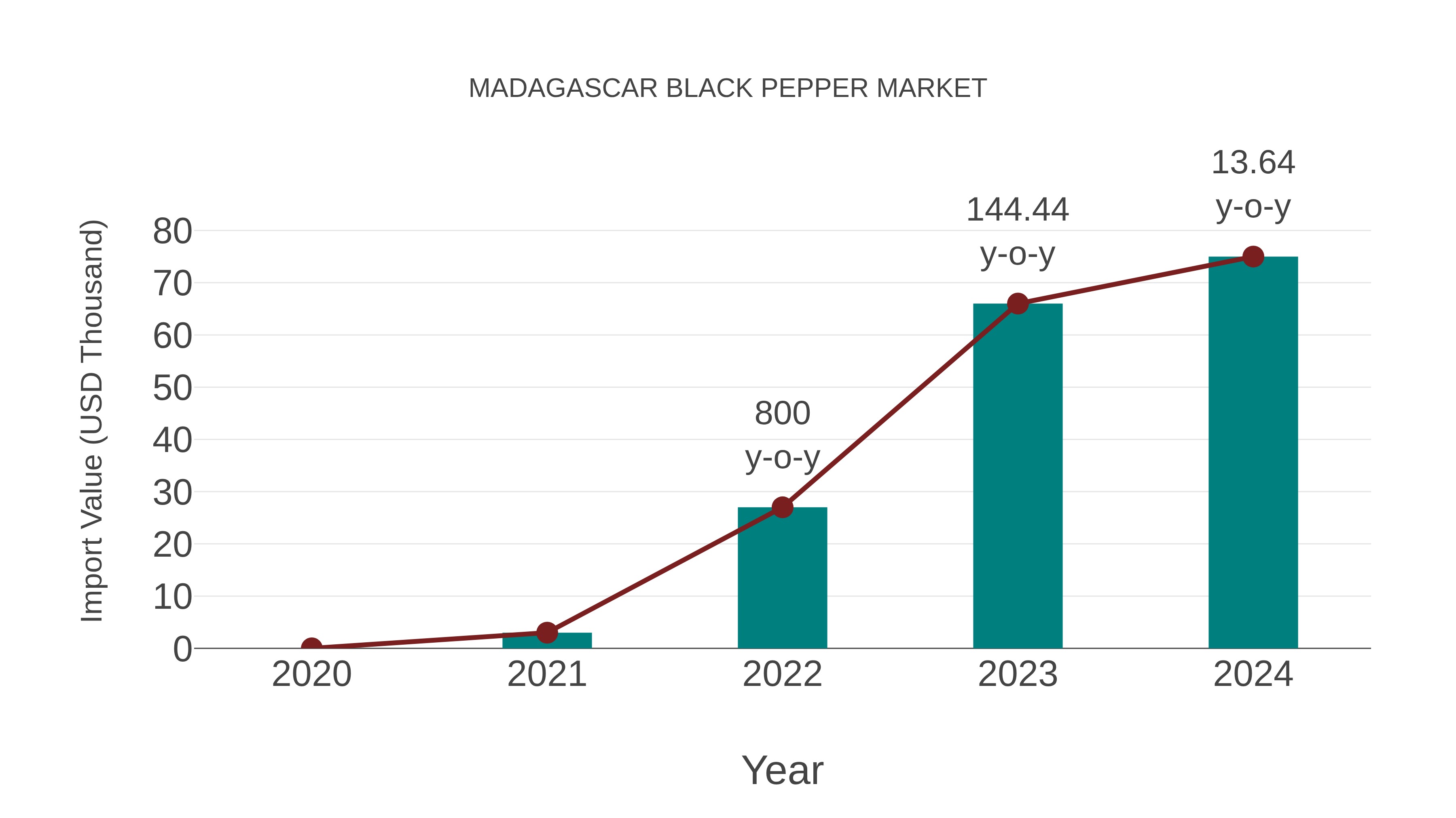  Madagascar Black Pepper Market: Import Trend Analysis