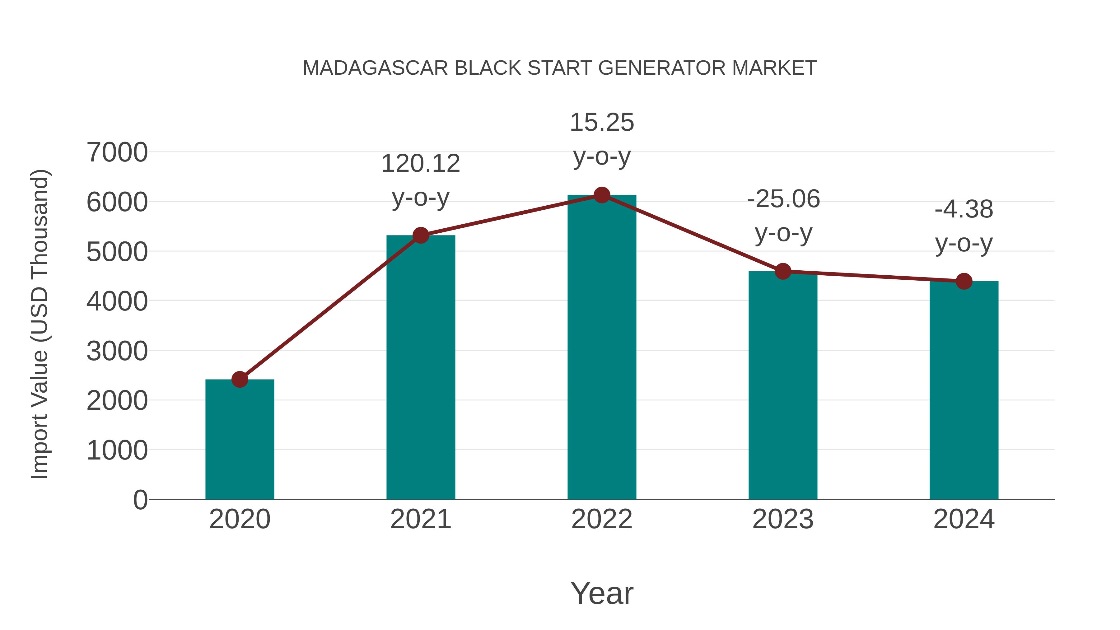  Madagascar Black Start Generator Market: Import Trend Analysis