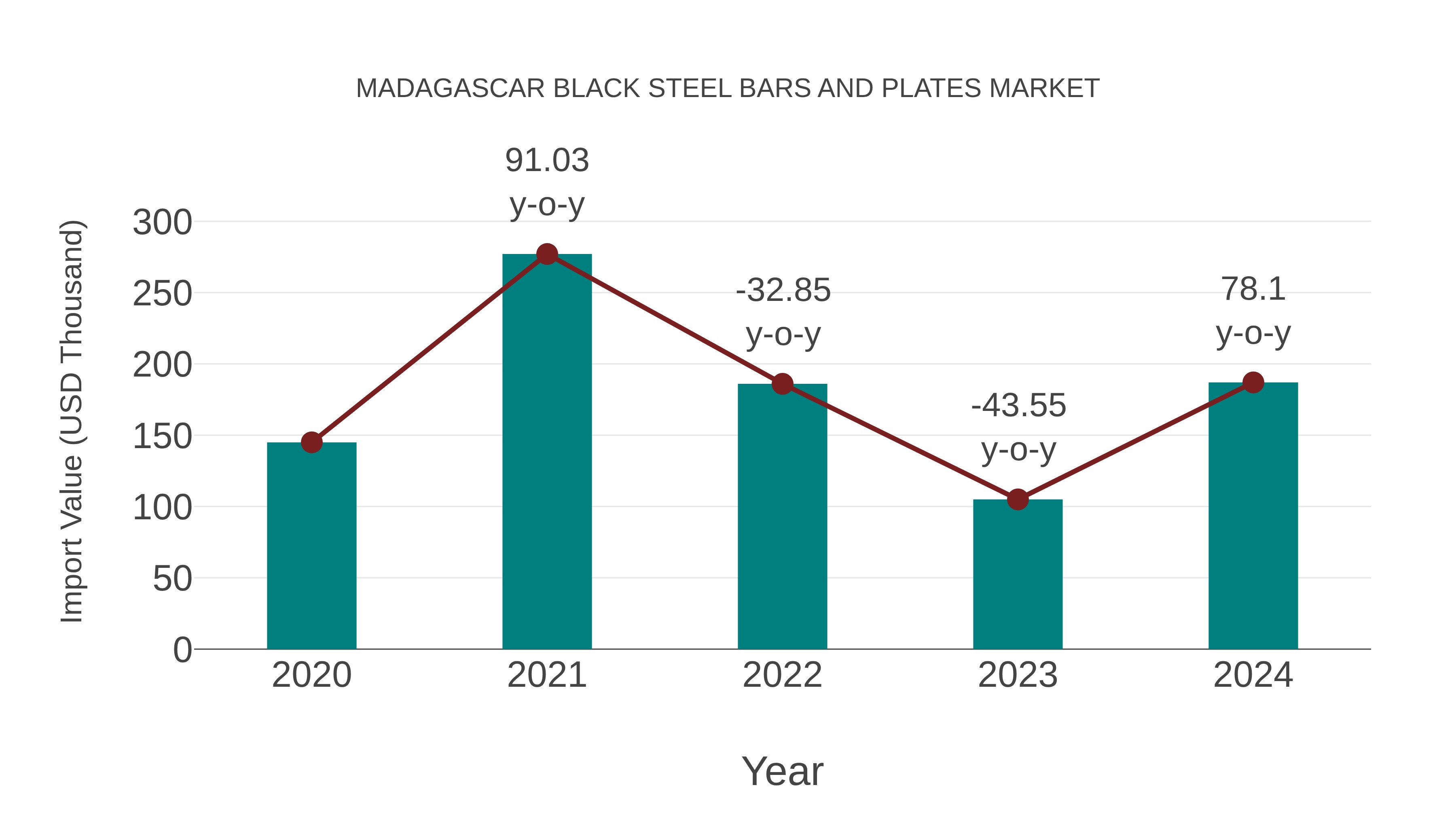 Madagascar Black Steel Bars and Plates Market: Import Trend Analysis