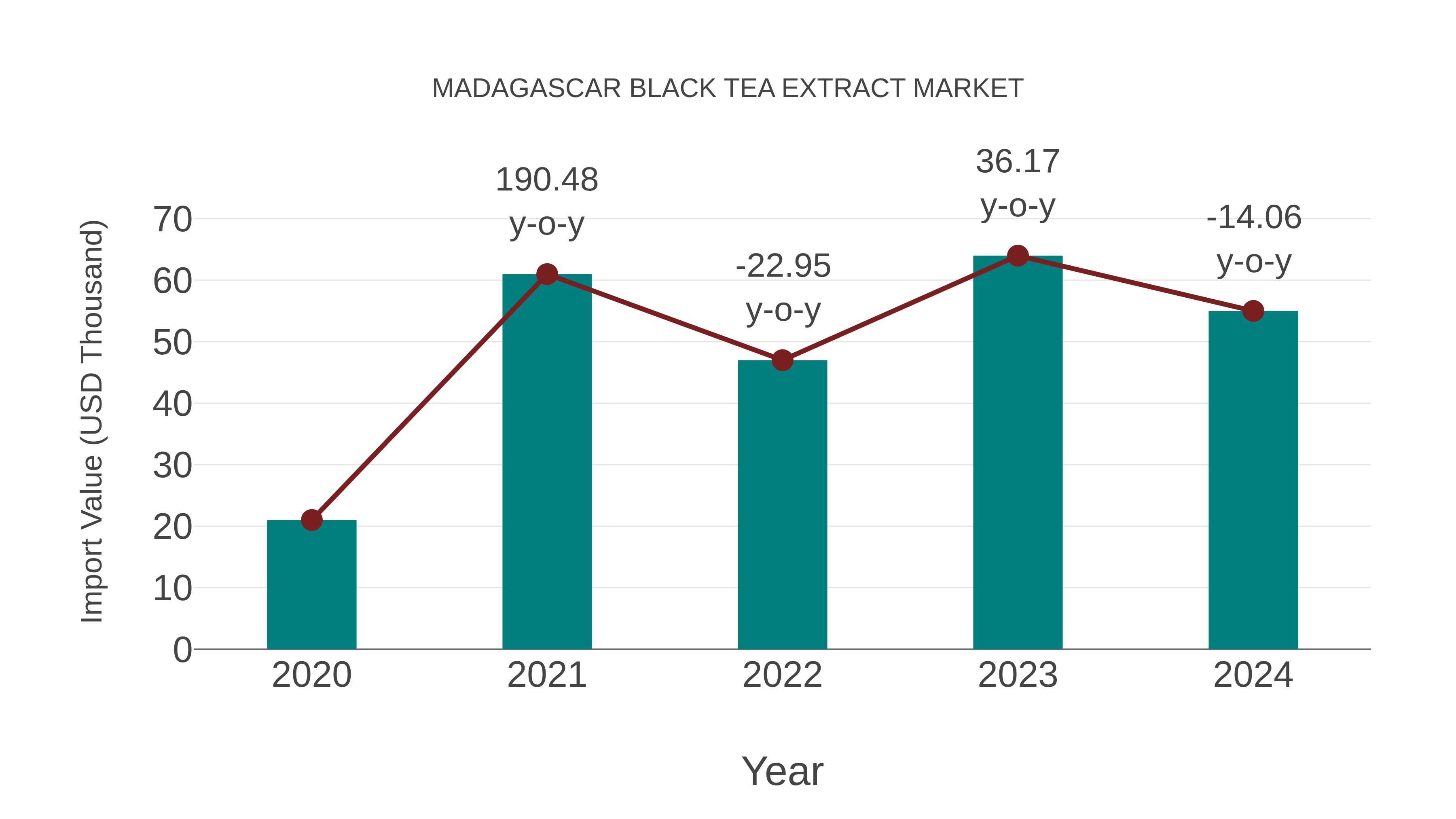  Madagascar Black Tea Extract Market: Import Trend Analysis