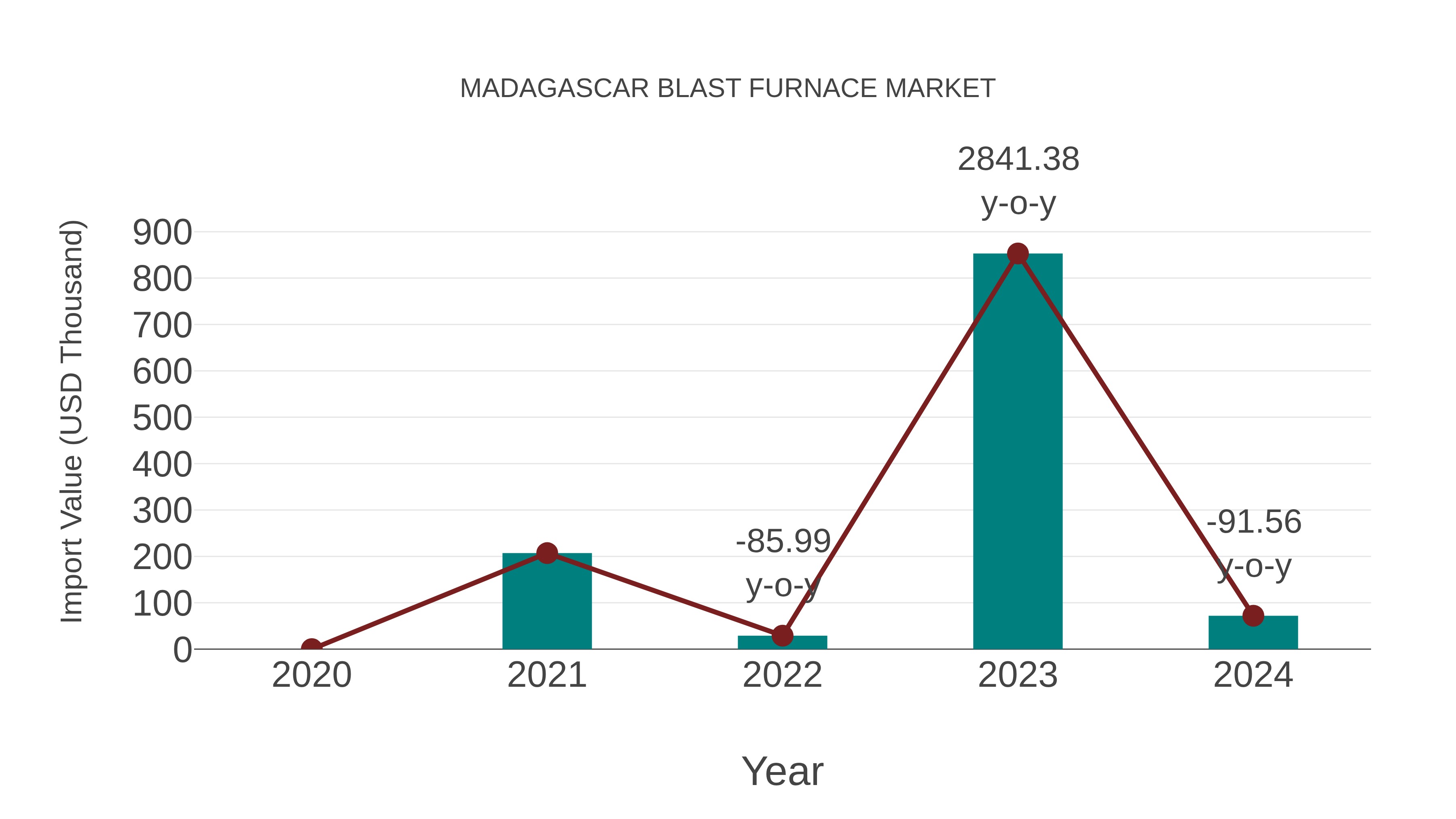  Madagascar Blast Furnace Market: Import Trend Analysis