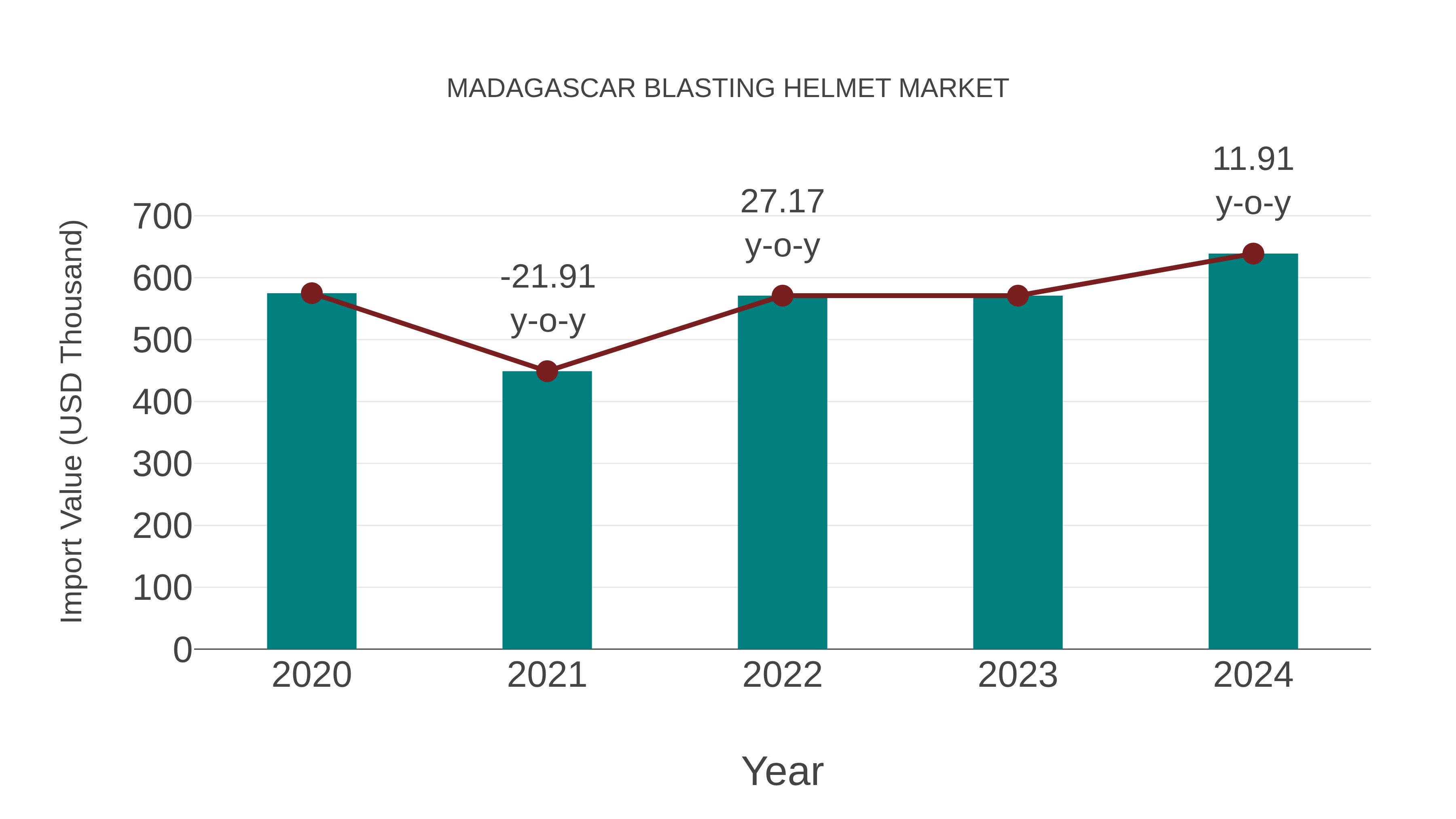 Madagascar Blasting Helmet Market: Import Trend Analysis