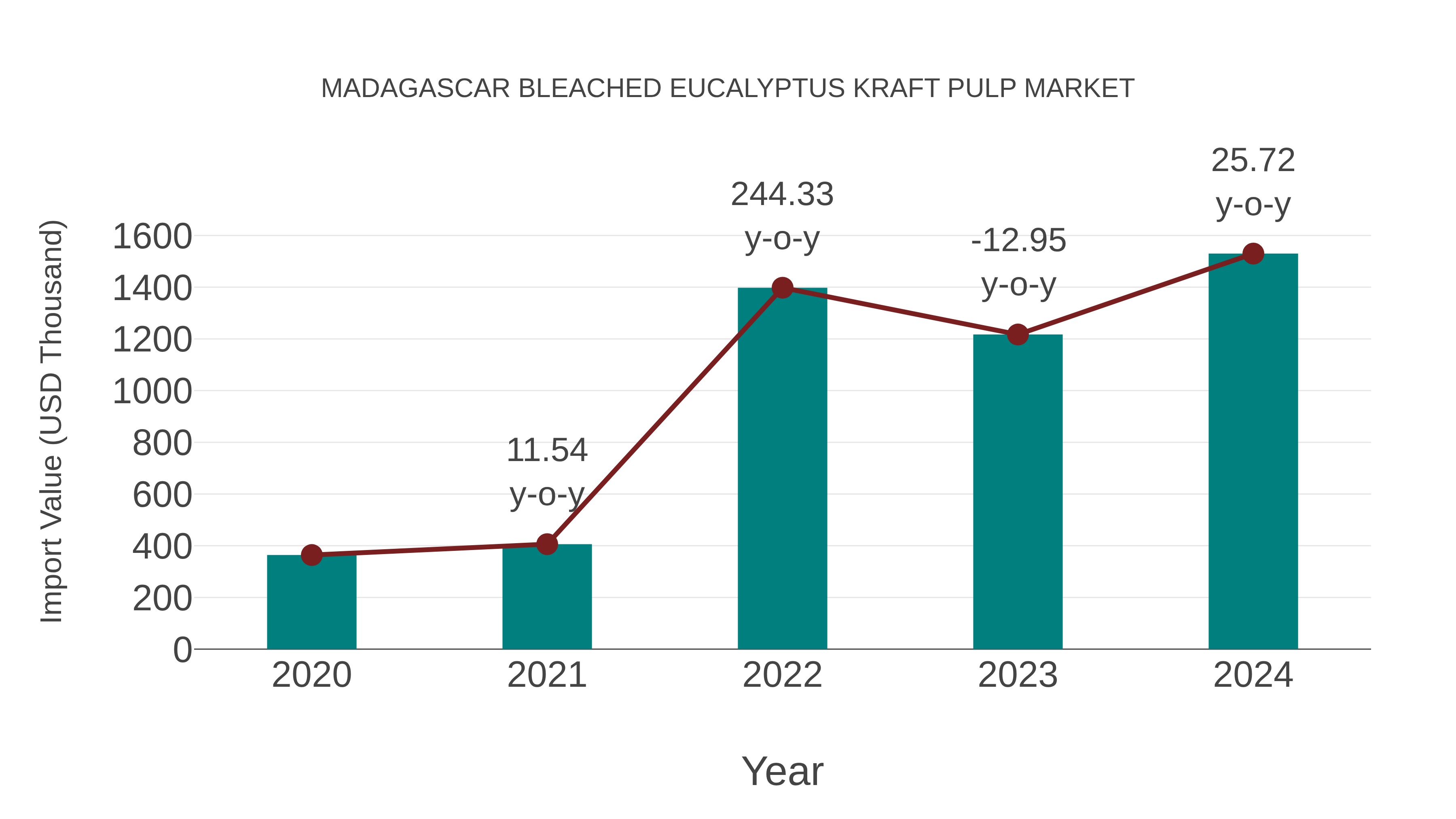  Madagascar Bleached Eucalyptus Kraft Pulp Market: Import Trend Analysis