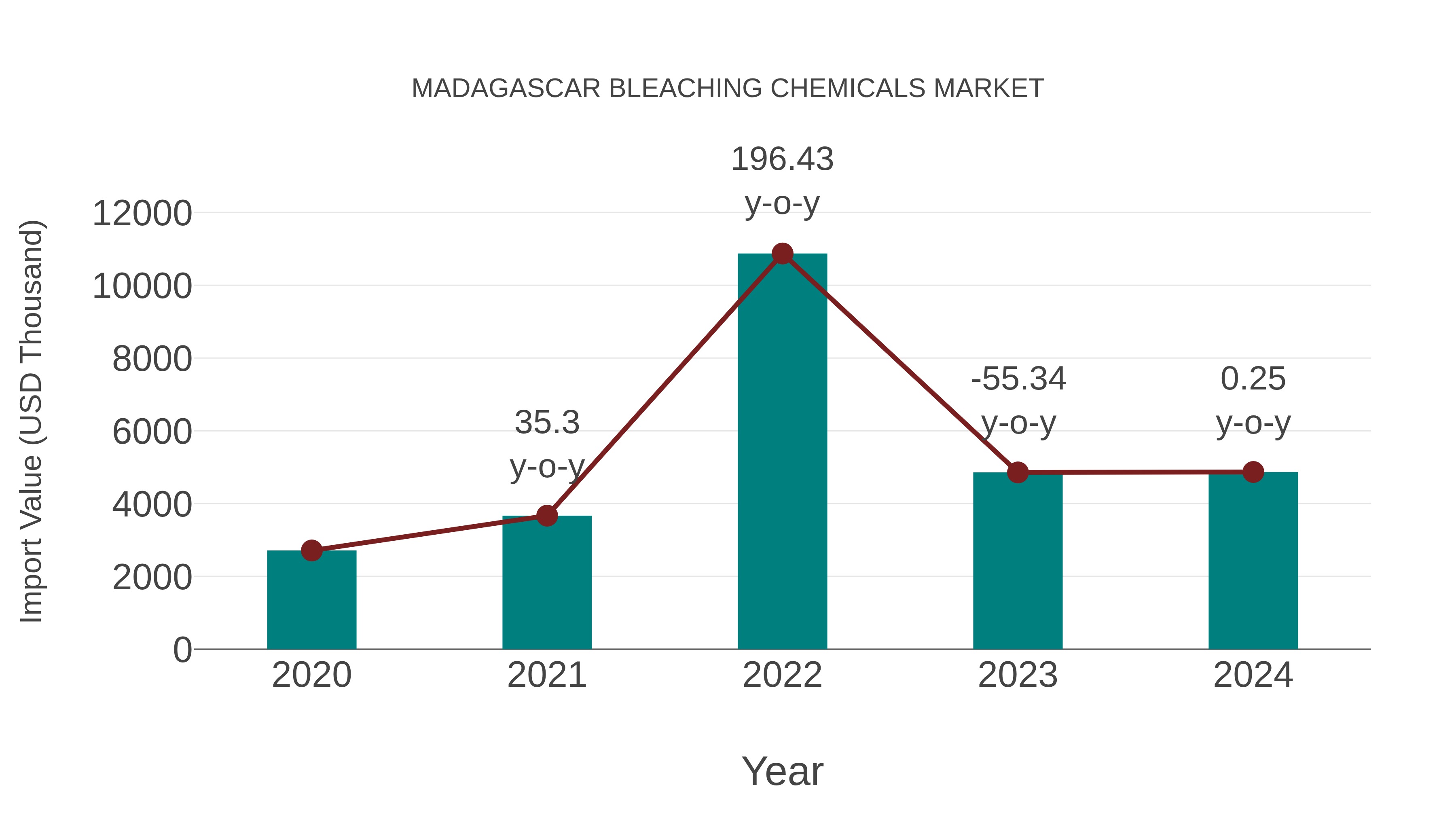  Madagascar Bleaching Chemicals Market: Import Trend Analysis