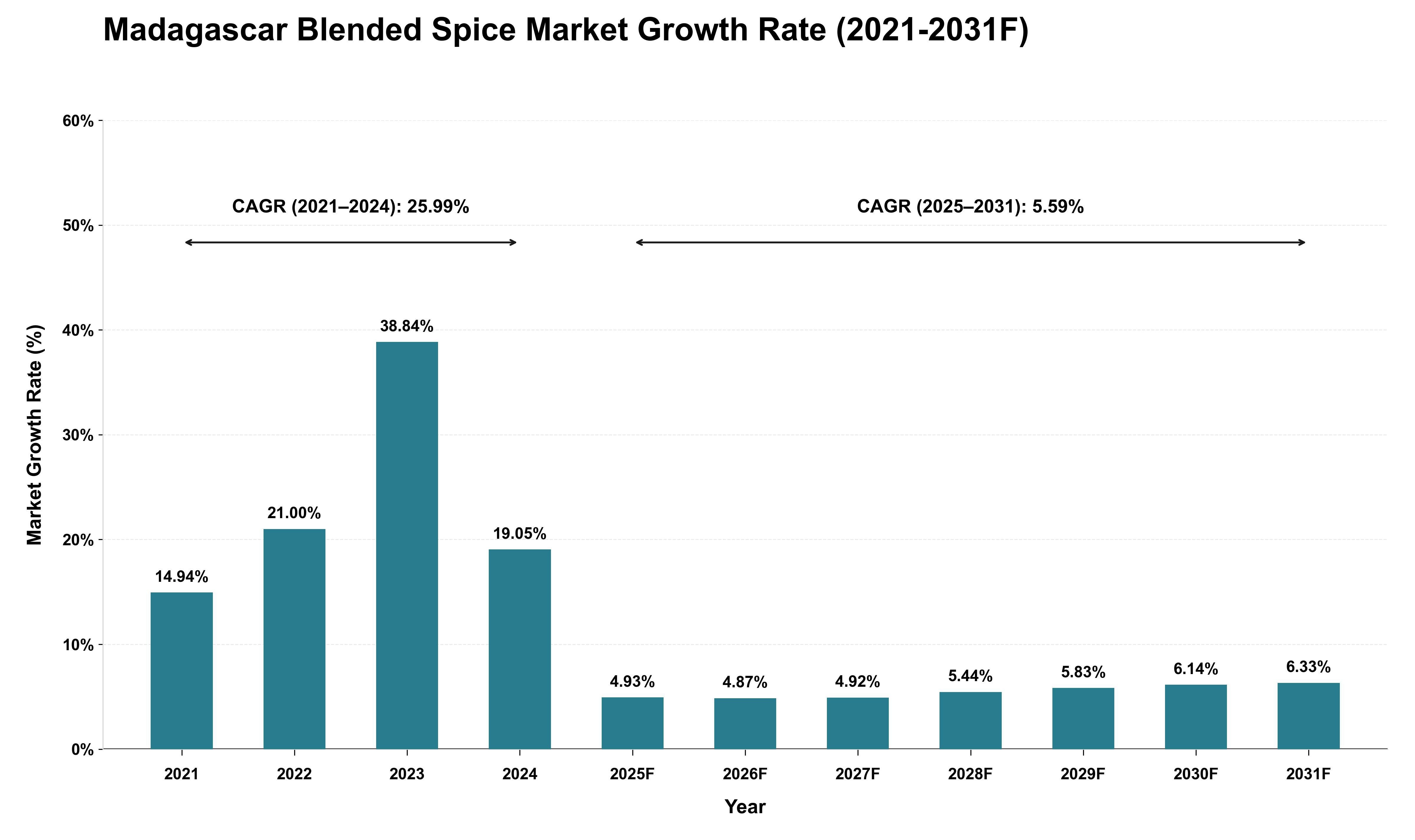 Madagascar Blended Spice Market Growth Rate Analysis (2021 - 2031)