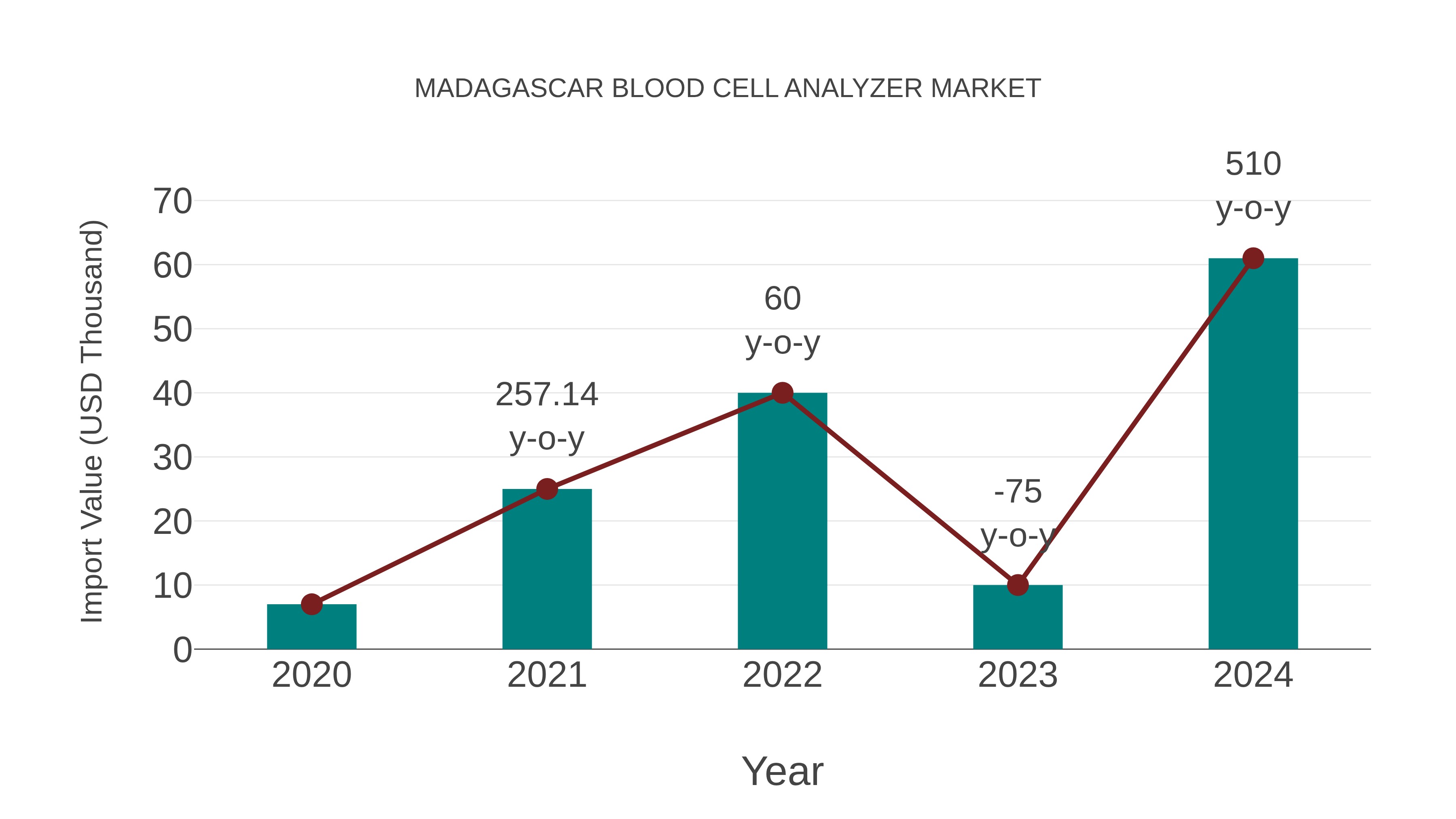  Madagascar Blood Cell Analyzer Market: Import Trend Analysis