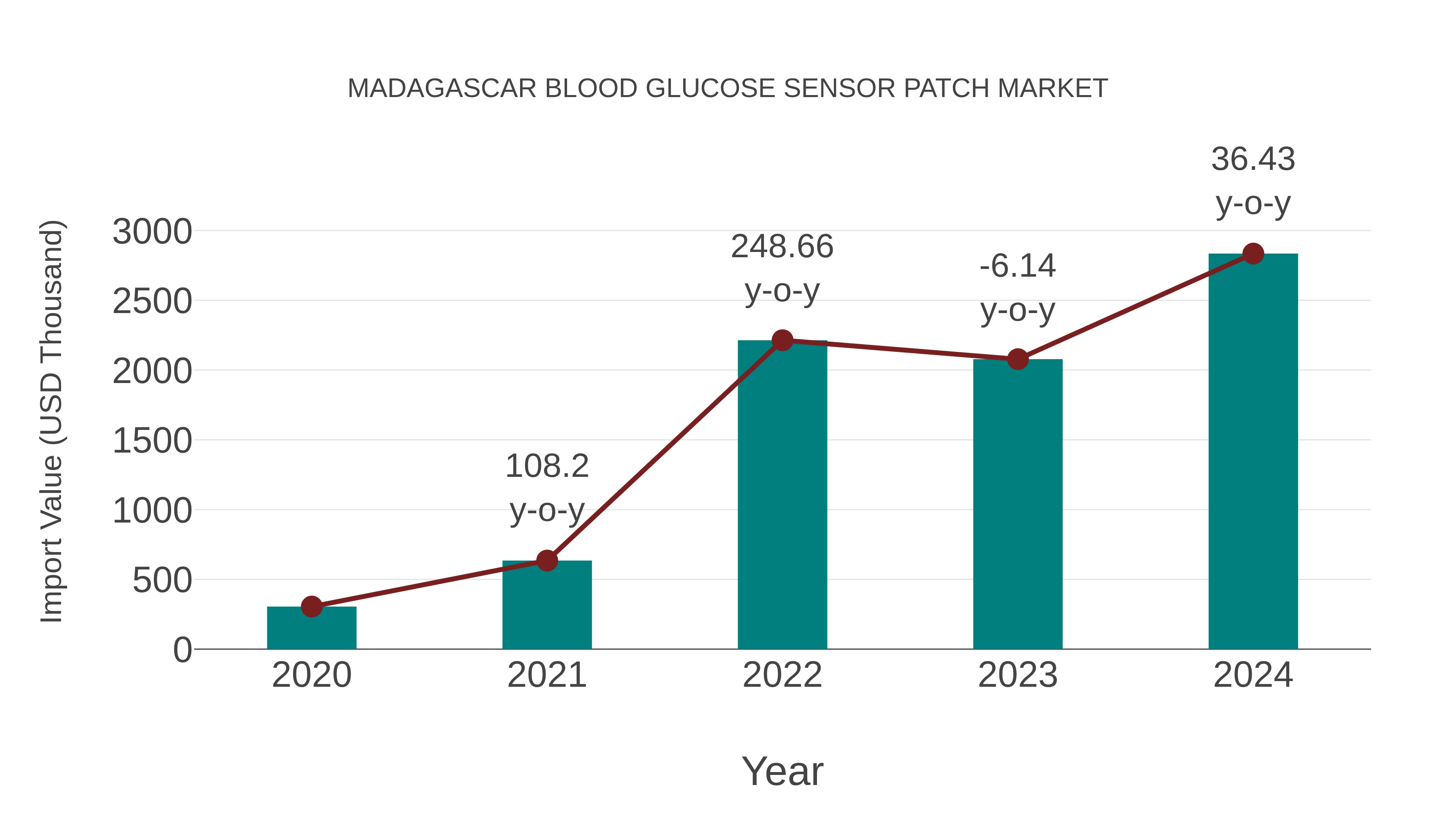  Madagascar Blood Glucose Sensor Patch Market: Import Trend Analysis