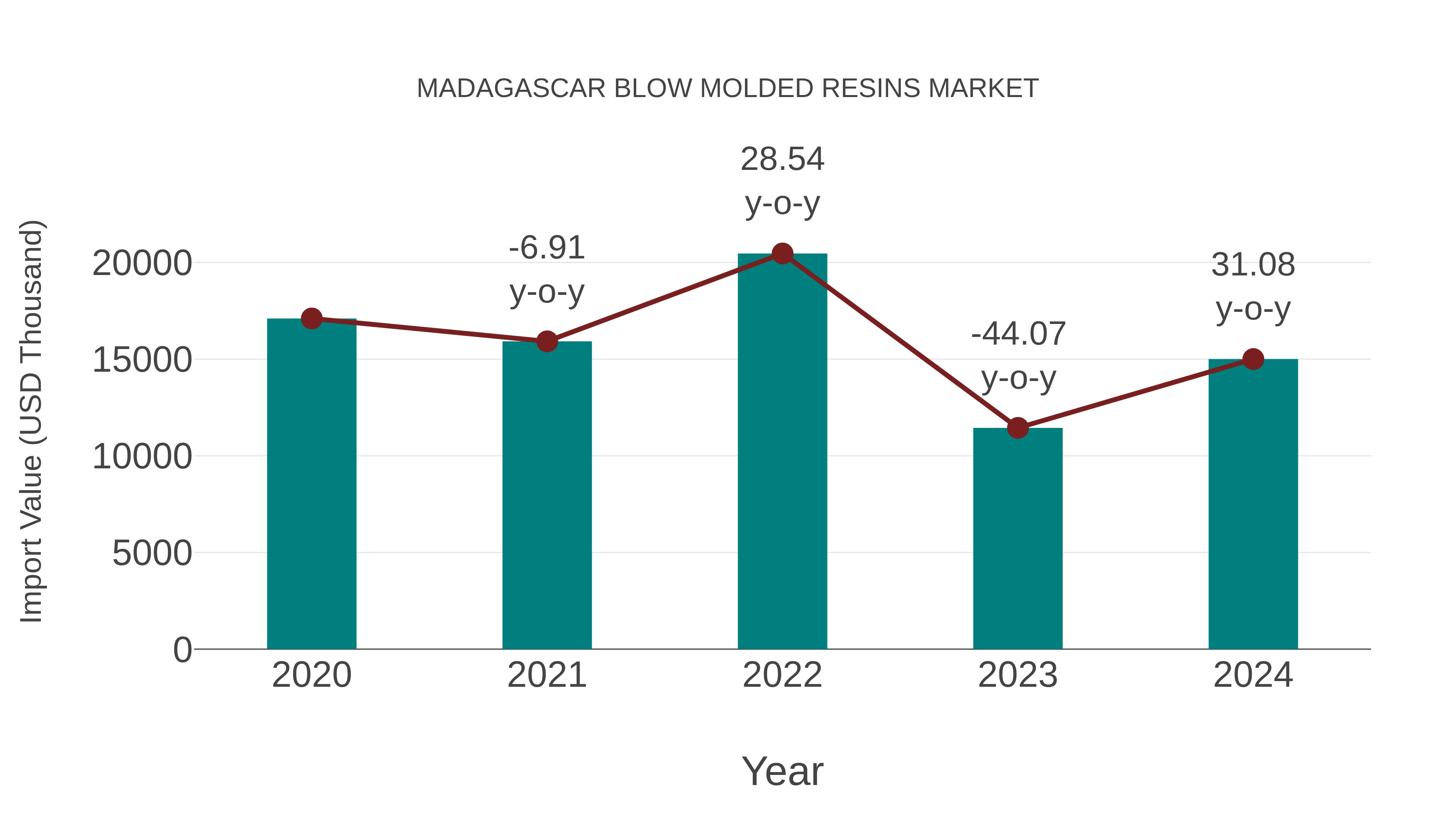Madagascar Blow Molded Resins Market: Import Trend Analysis