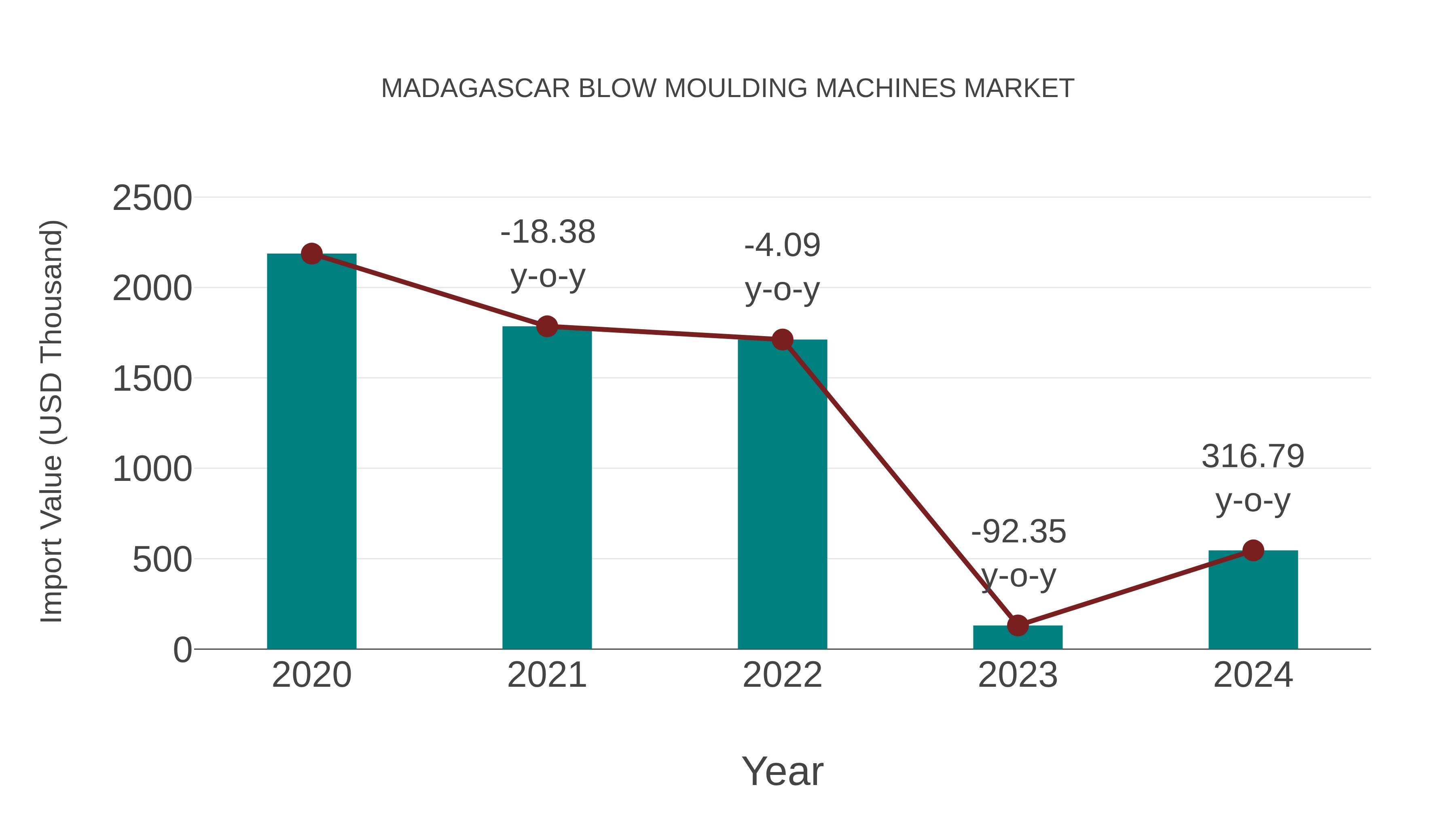  Madagascar Blow Moulding Machines Market: Import Trend Analysis