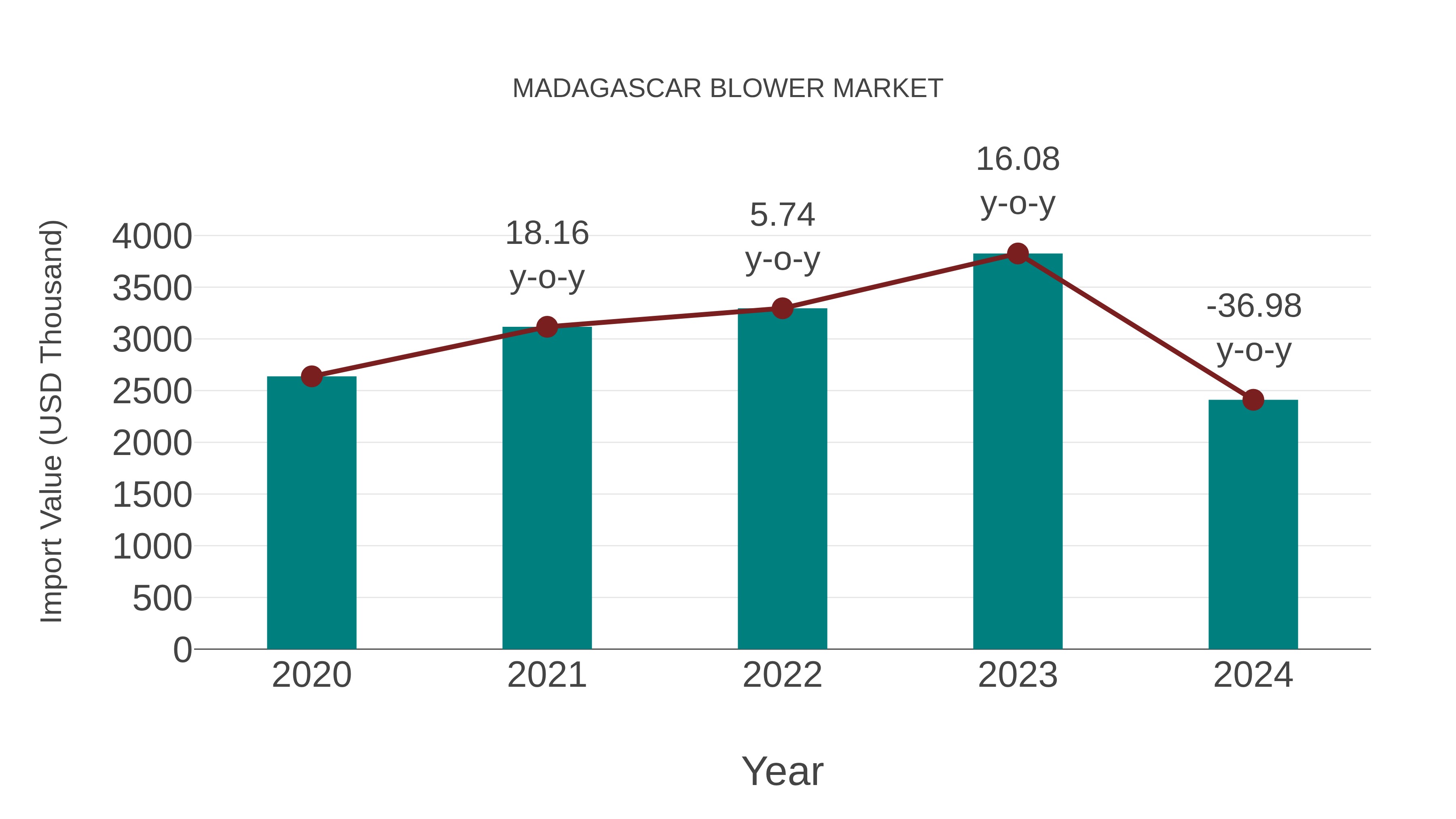  Madagascar Blower Market: Import Trend Analysis