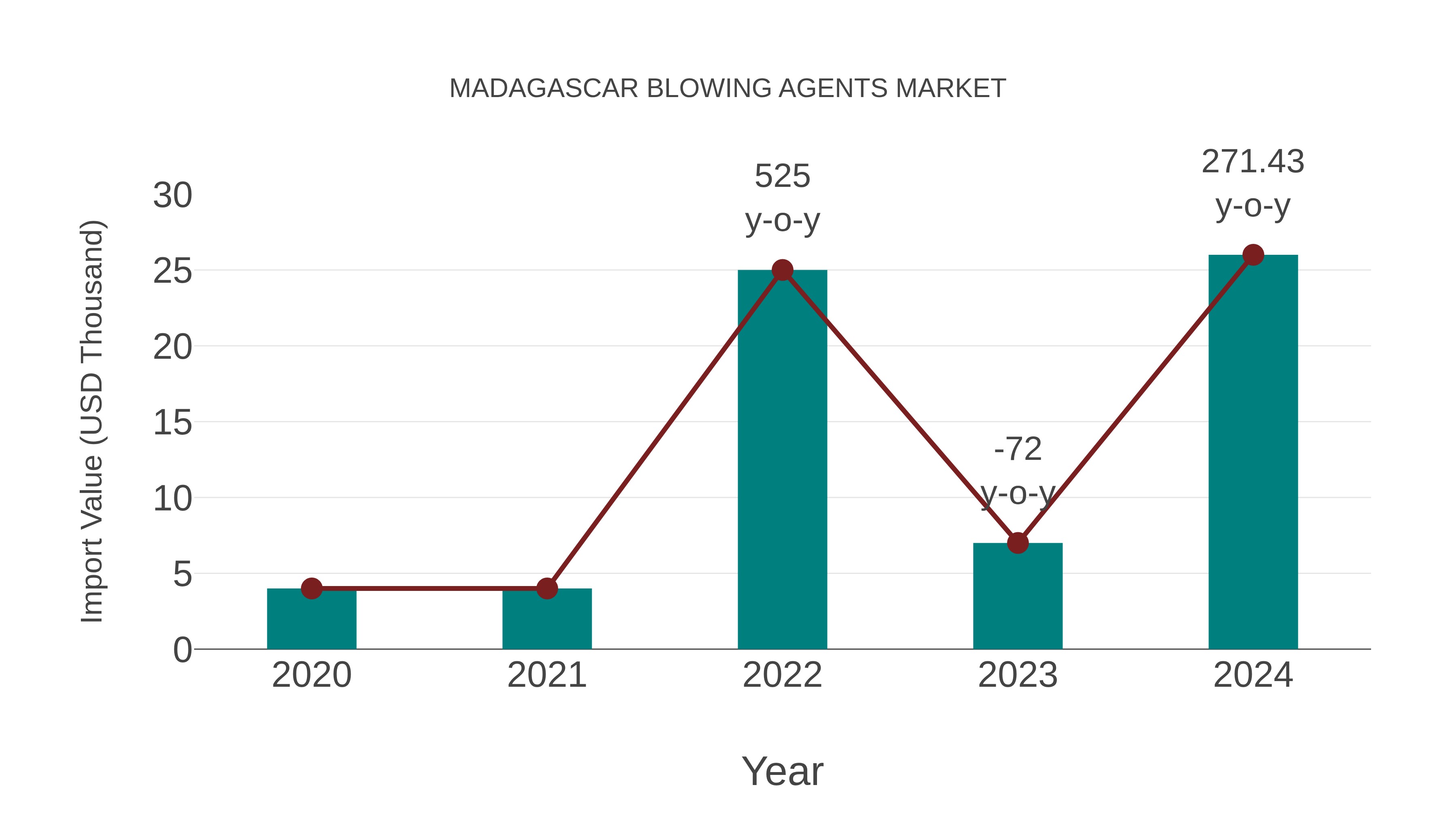  Madagascar Blowing Agents Market: Import Trend Analysis