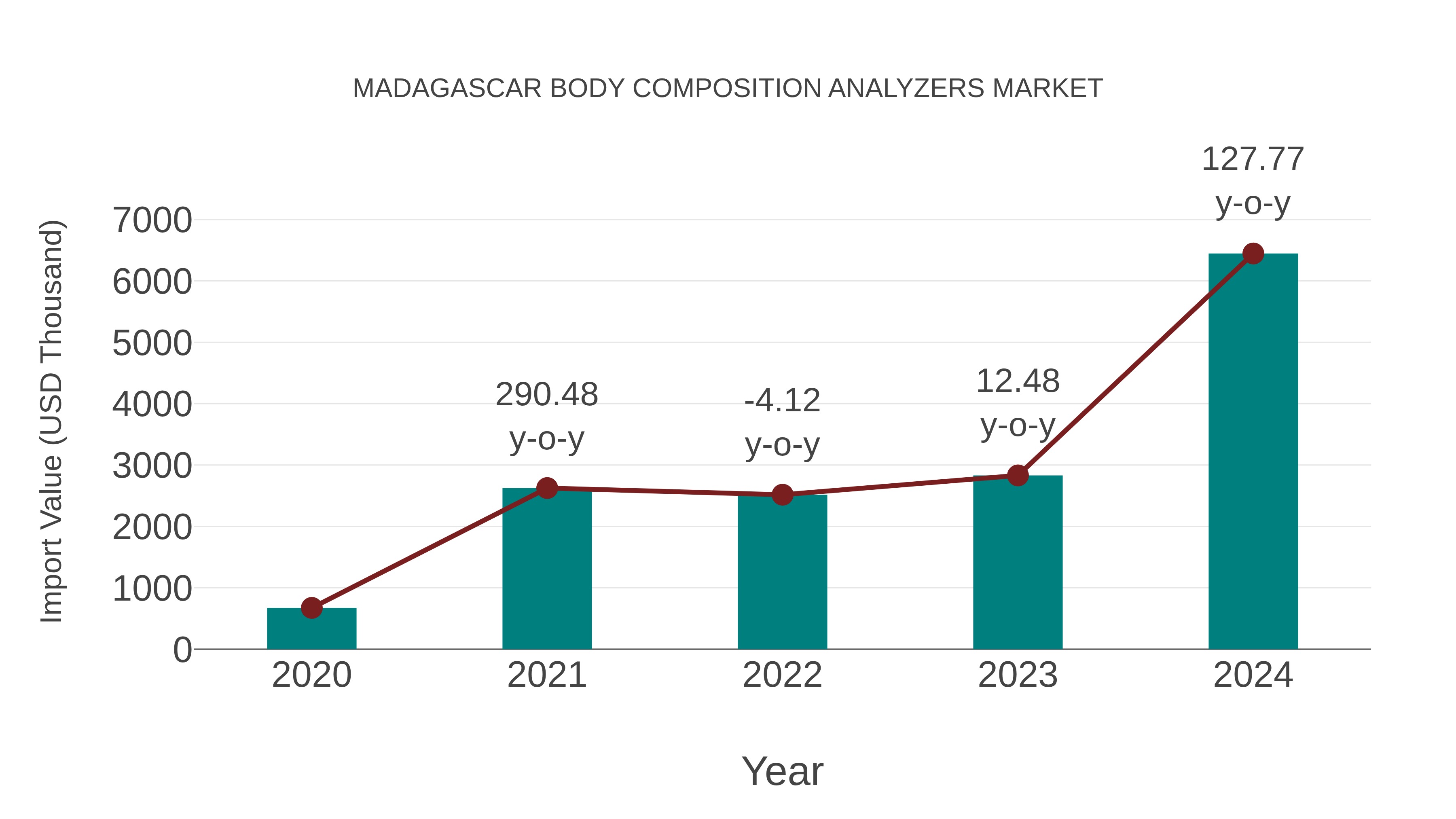  Madagascar Body Composition Analyzers Market: Import Trend Analysis