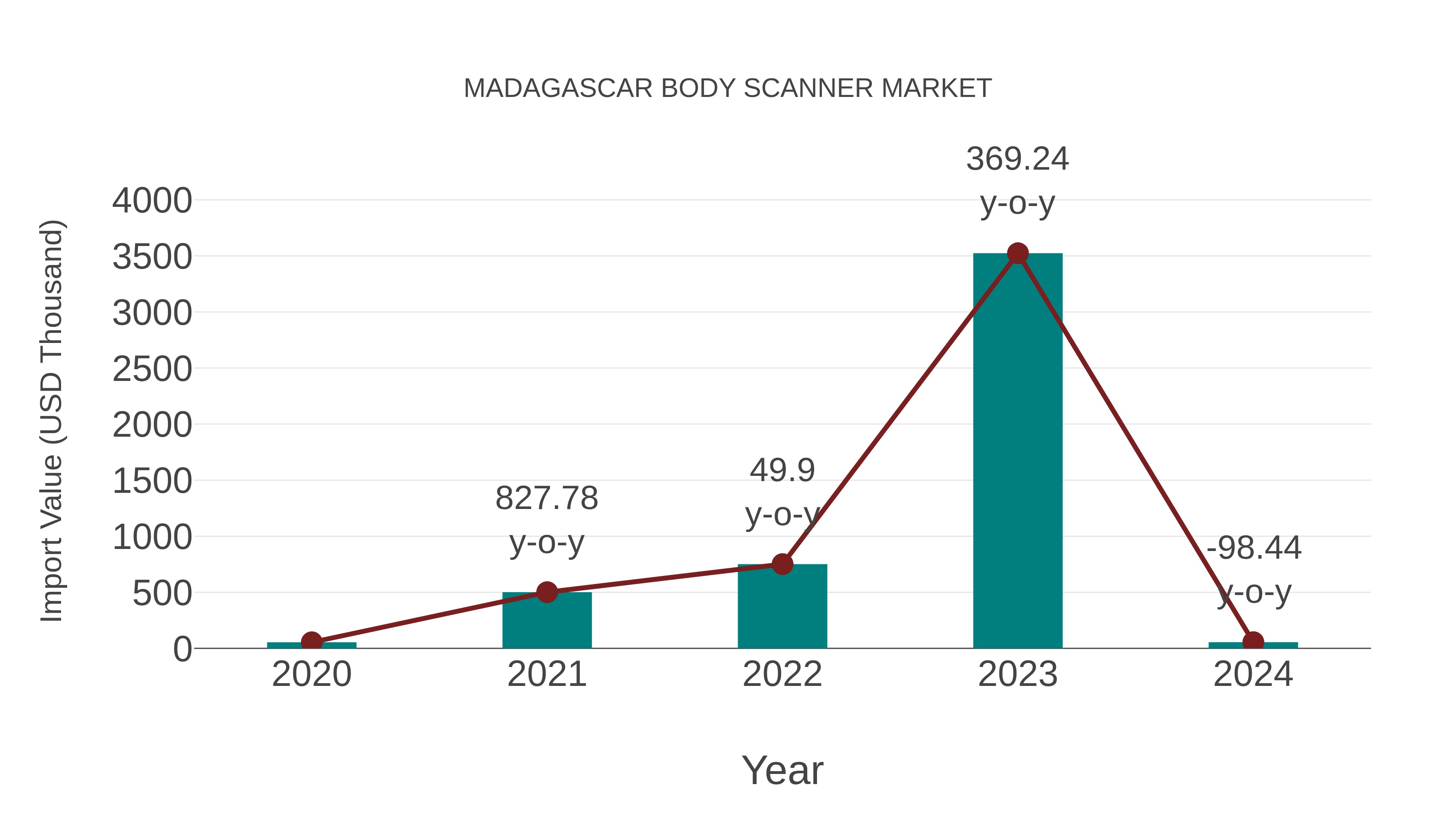  Madagascar Body Scanner Market: Import Trend Analysis